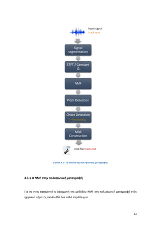 63
Εικόνα 4.2 : Τα στάδια της πολυφωνικής μεταγραφής
4.3.1 O NMF στην πολυφωνική μεταγραφή
Για να γίνει κατανοητή η εφαρμογή της μεθόδου NMF στη πολυφωνική μεταγραφή ενός
ηχητικού σήματος ακολουθεί ένα απλό παράδειγμα.
Signal
segmentation
STFT / Constant
Q
NMF
Pitch Detection
Onset Detection
•Thresholding
Midi
Construction
Input signal
track.wav
midi file track.mid
 