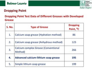 S. No. Type of Grease
Dropping
Point, ⁰C
1. Calcium soap grease (Hydration method) 86
2. Calcium soap grease (Anhydrous method) 123
3.
Calcium complex Grease (Conventional
Method)
266
4. Advanced calcium-lithium soap grease 195
5. Simple lithium soap grease 199
Dropping Point Test Data of Different Greases with Developed
Grease
Dropping Point
 