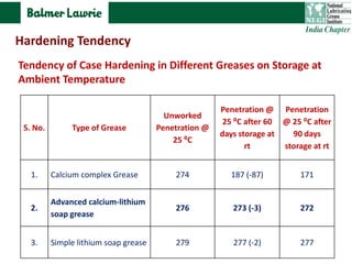 S. No. Type of Grease
Unworked
Penetration @
25 ⁰C
Penetration @
25 ⁰C after 60
days storage at
rt
Penetration
@ 25 ⁰C after
90 days
storage at rt
1. Calcium complex Grease 274 187 (-87) 171
2.
Advanced calcium-lithium
soap grease
276 273 (-3) 272
3. Simple lithium soap grease 279 277 (-2) 277
Tendency of Case Hardening in Different Greases on Storage at
Ambient Temperature
Hardening Tendency
 