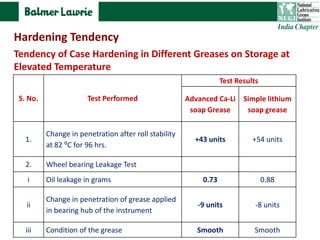 S. No. Test Performed
Test Results
Advanced Ca-Li
soap Grease
Simple lithium
soap grease
1.
Change in penetration after roll stability
at 82 ⁰C for 96 hrs.
+43 units +54 units
2. Wheel bearing Leakage Test
i Oil leakage in grams 0.73 0.88
ii
Change in penetration of grease applied
in bearing hub of the instrument
-9 units -8 units
iii Condition of the grease Smooth Smooth
Tendency of Case Hardening in Different Greases on Storage at
Elevated Temperature
Hardening Tendency
 