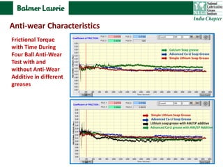 Calcium Soap grease
Advanced Ca-Li Soap Grease
Simple Lithium Soap Grease
Simple Lithium Soap Grease
Advanced Ca-Li Soap Grease
Lithium soap grease with AW/EP additive
Advanced Ca-Li grease with AW/EP Additive
Frictional Torque
with Time During
Four Ball Anti-Wear
Test with and
without Anti-Wear
Additive in different
greases
Anti-wear Characteristics
 