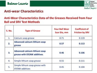 S. No. Type of Grease
Four Ball Wear
Scar Dia, mm
Coefficient of
Friction by SRV
1. Calcium soap grease 0.71 0.119
2.
Advanced calcium-lithium soap
grease
0.57 0.113
3.
Advanced calcium-lithium soap
grease with EP/AW additives
0.46 0.106
4. Simple lithium soap grease 0.55 0.111
5.
Simple lithium soap grease with
EP/AW additives
0.45 0.104
Anti-Wear Characteristics Data of the Greases Received from Four
Ball and SRV Test Methods
Anti-wear Characteristics
 