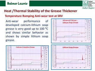 Temperature Ramping Anti-wear test at SRV
Anti-wear performance of
developed calcium-lithium soap
grease is very good up to 100 ⁰C
and shows similar behavior as
shown by simple lithium soap
grease.
Heat /Thermal Stability of the Grease Thickener
Calcum Complex Grease
Advanced Calcum –
Lithium Soap Grease
Lithium Soap Grease
 