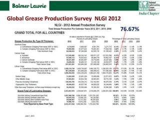 76.67%
Global Grease Production Survey NLGI 2012
 