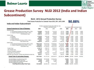 90.88%
Grease Production Survey NLGI 2012 (India and Indian
Subcontinent)
 