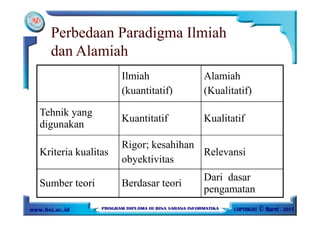 Perbedaan Paradigma Ilmiah
dan Alamiah
Ilmiah
(kuantitatif)
Alamiah
(Kualitatif)
Tehnik yang
digunakan
Kuantitatif Kualitatif
Kriteria kualitas
Rigor; kesahihan
obyektivitas
Relevansi
Sumber teori Berdasar teori
Dari dasar
pengamatan
 