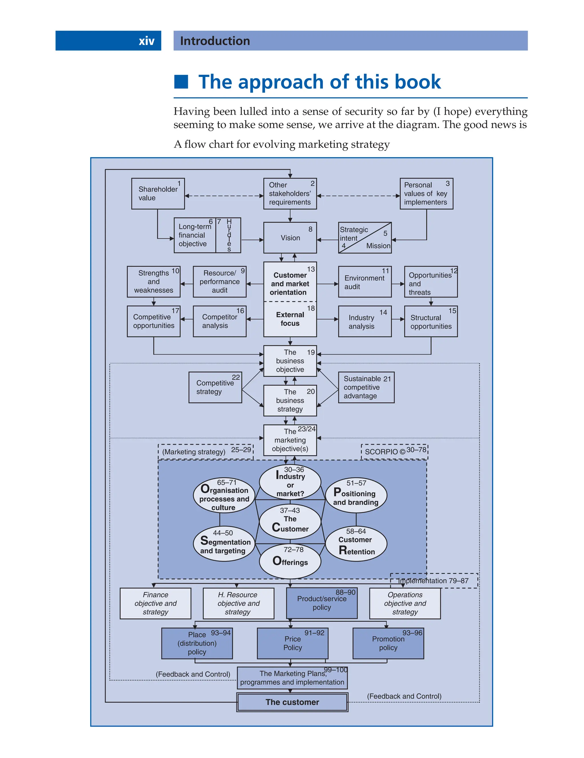 xiv Introduction
■ The approach of this book
Having been lulled into a sense of security so far by (I hope) everything
seeming to make some sense, we arrive at the diagram. The good news is
A flow chart for evolving marketing strategy
Vision
Long-term
financial
objective Mission
Strategic
intent
Shareholder
value
Other
stakeholders’
requirements
Personal
values of key
implementers
Customer
and market
orientation
External
focus
Strengths
and
weaknesses
Resource/
performance
audit
Competitive
opportunities
Competitor
analysis
Environment
audit
Opportunities
and
threats
Structural
opportunities
Industry
analysis
The
business
objective
The
business
strategy
The
marketing
objective(s)
Competitive
strategy
Sustainable
competitive
advantage
The customer
The Marketing Plans,
programmes and implementation
Product/service
policy
Place
(distribution)
policy
SCORPIO ©
(Marketing strategy)
(Feedback and Control)
(Feedback and Control)
Customer
Retention
The
Customer
Organisation
processes and
culture
Industry
or
market?
Offerings
Positioning
and branding
Segmentation
and targeting
2
1
4
5
6 7
8
9 2
1
1
1
10 13
14 15
16
17 18
21
22
19
20
23/24
30–36
37–43
44–50
51–57
58–64
65–71
72–78
H
u
r
d
l
e
s
3
30–78
25–29
Price
Policy
Promotion
policy
Finance
objective and
strategy
H. Resource
objective and
strategy
Operations
objective and
strategy
88–90
91–92 93–96
93–94
99–100
Implementation 79–87
 