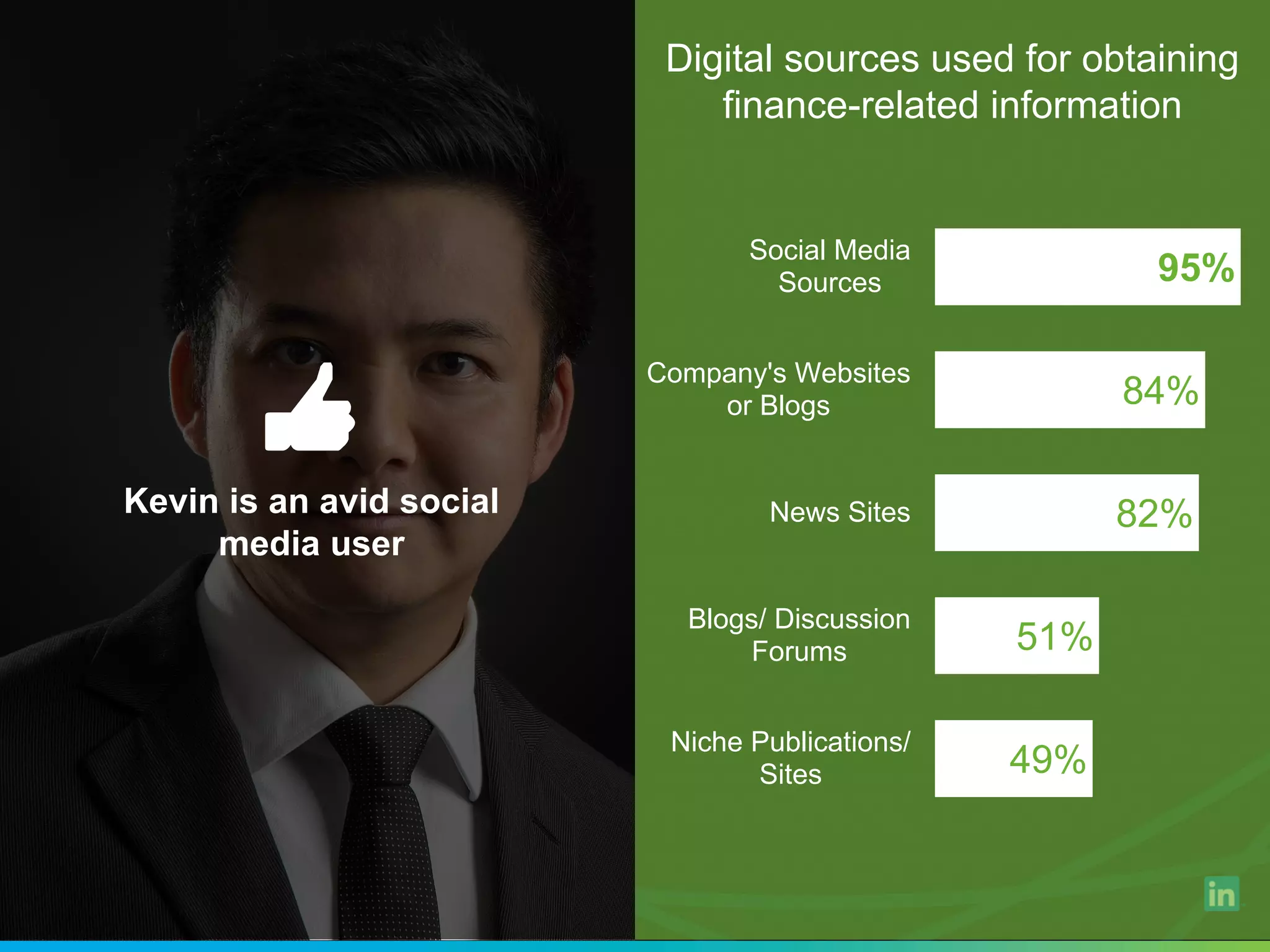 Kevin is an avid social
media user
49%
51%
82%
84%
95%
Niche Publications/
Sites
Blogs/ Discussion
Forums
News Sites
Company's Websites
or Blogs
Social Media
Sources
Digital sources used for obtaining
finance-related information
 