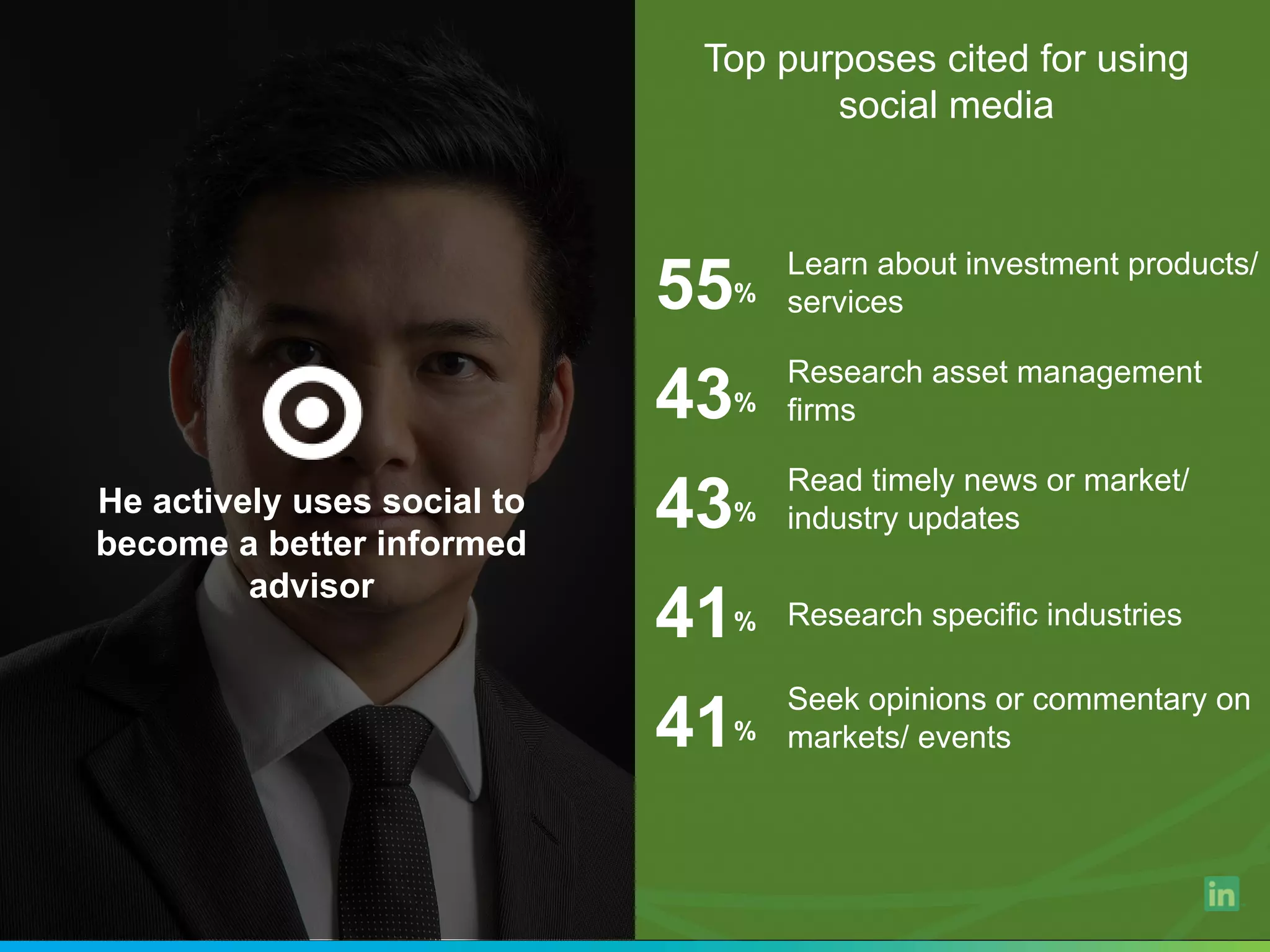 Learn about investment products/
services
Research asset management
firms
Read timely news or market/
industry updates
Research specific industries
Seek opinions or commentary on
markets/ events
55%
43%
43%
41%
41%
He actively uses social to
become a better informed
advisor
Top purposes cited for using
social media
 