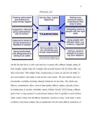 3
(Woodcock, n.d.)
Just like the chart above, it is like each outer box is a person with a different strength, putting all
these strengths together makes the workplace more powerful because with all of these skills, new
ideas can be made. With multiple brains communicating in a team, you also have the ability to
get several opinions when trying to come up with a new concept. The more opinions given by a
team benefits a workplace by having enhanced brainstorms for new ideas. The website says,
Effective communication allows a team to bring together different opinions and point of views
for brainstorming in a positive and healthy manner (“Infinite Growth,” 2015). Having a different
point of view is a big assistance in a team because whenever there is a problem it can be resolved
within a matter of time from the different perspectives you have in a team. In the article it states,
an effective team creates solutions that are manufactured from the many different perspectives of
 