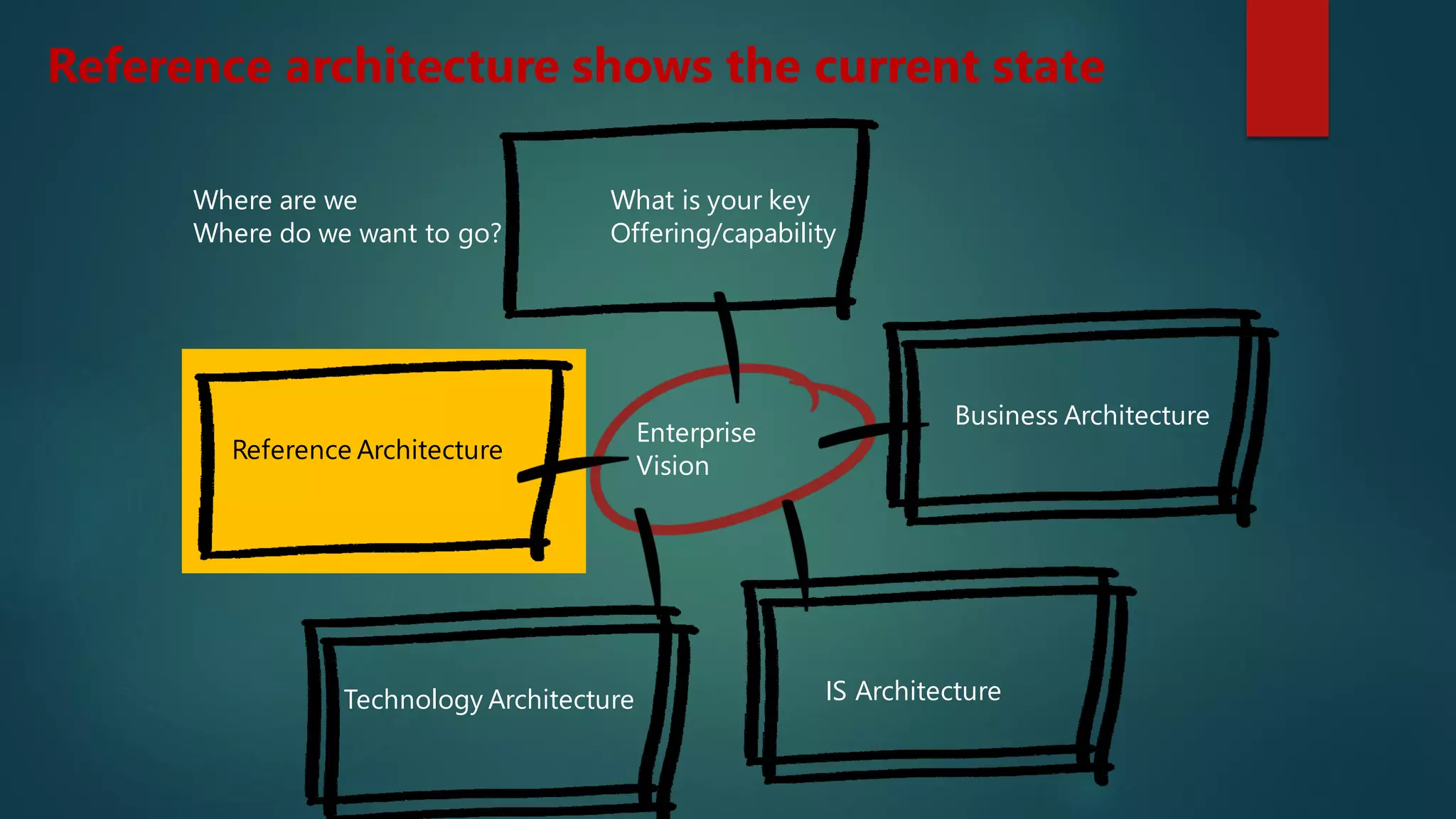 What is your key
Offering/capability
Enterprise
Vision
Business Architecture
IS ArchitectureTechnology Architecture
Reference Architecture
Where are we
Where do we want to go?
Reference architecture shows the current state
 
