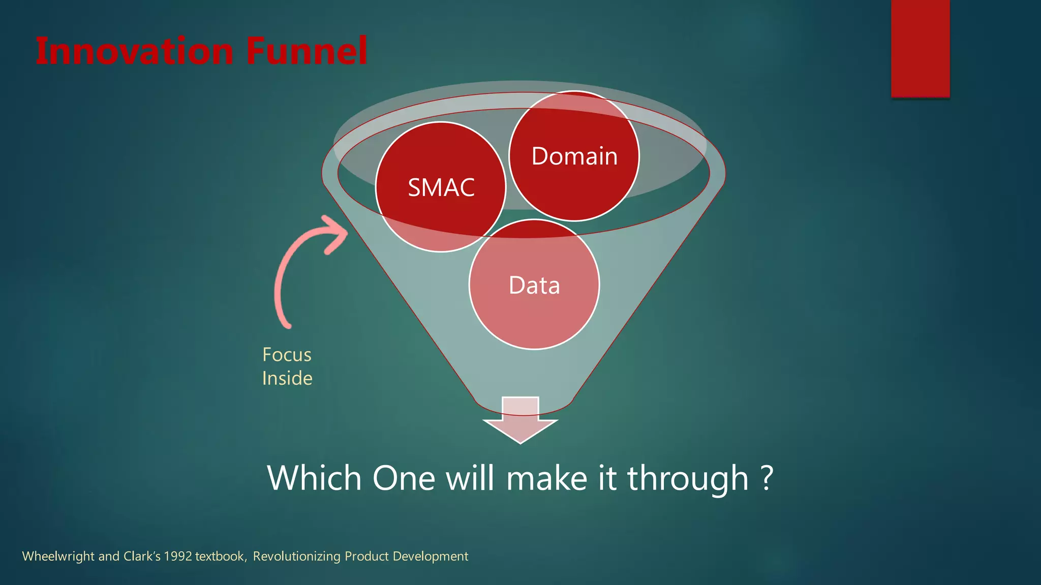 Which One will make it through ?
Data
SMAC
Domain
Wheelwright and Clark’s 1992 textbook, Revolutionizing Product Development
Innovation Funnel
Focus
Inside
 