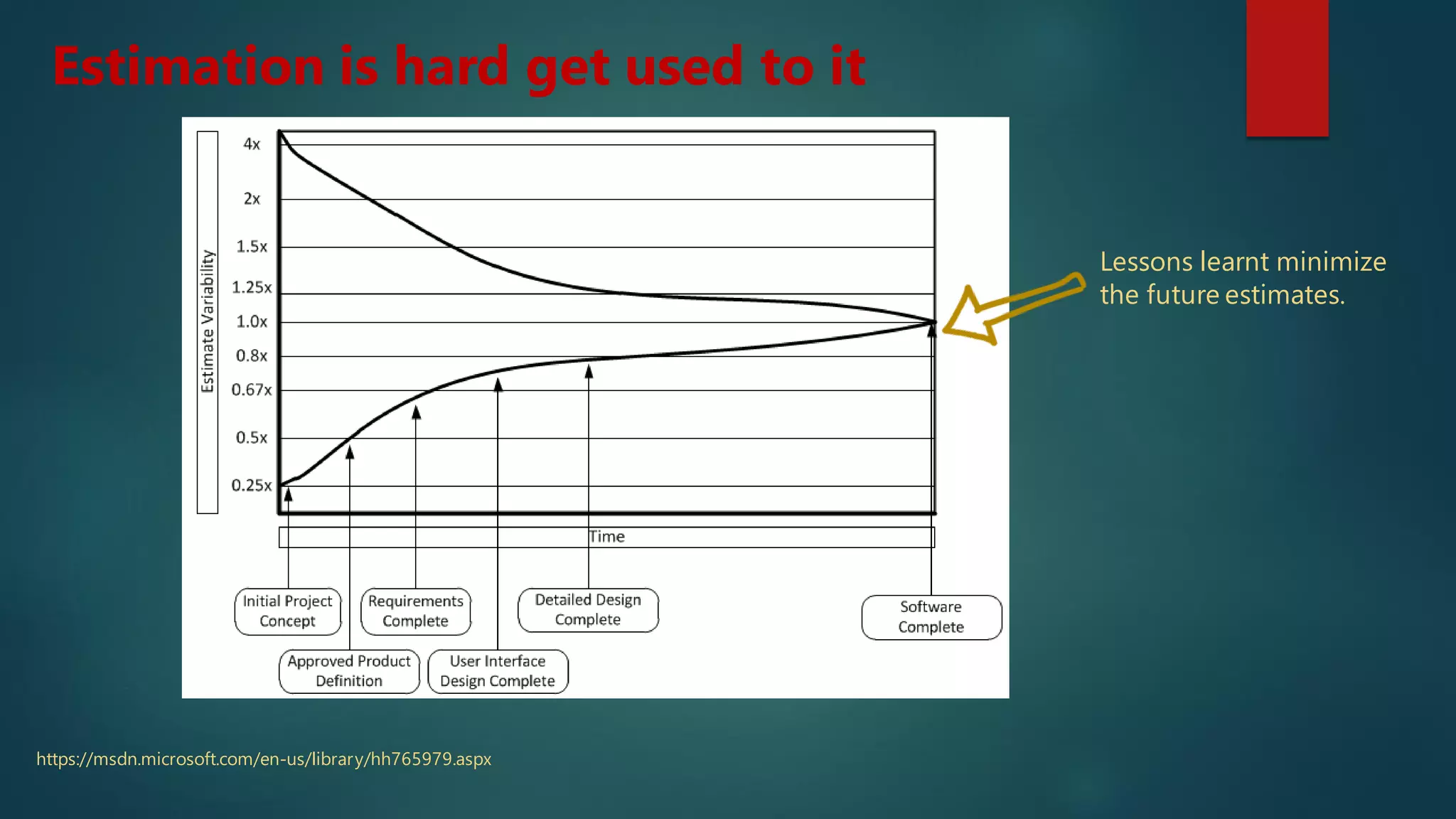 Estimation is hard get used to it
https://msdn.microsoft.com/en-us/library/hh765979.aspx
Lessons learnt minimize
the future estimates.
 