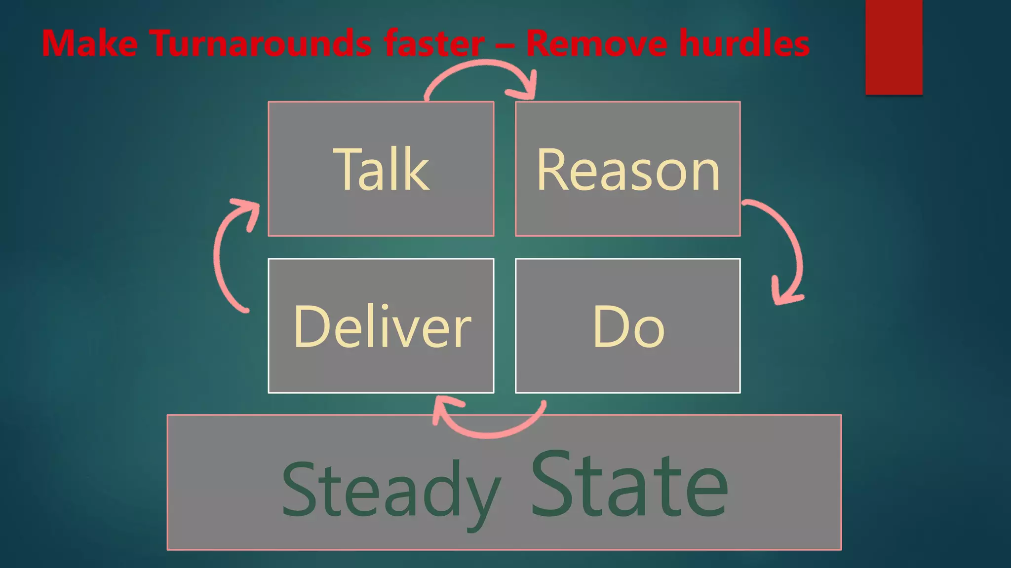 Make Turnarounds faster – Remove hurdles
Talk Reason
Deliver Do
Steady State
 