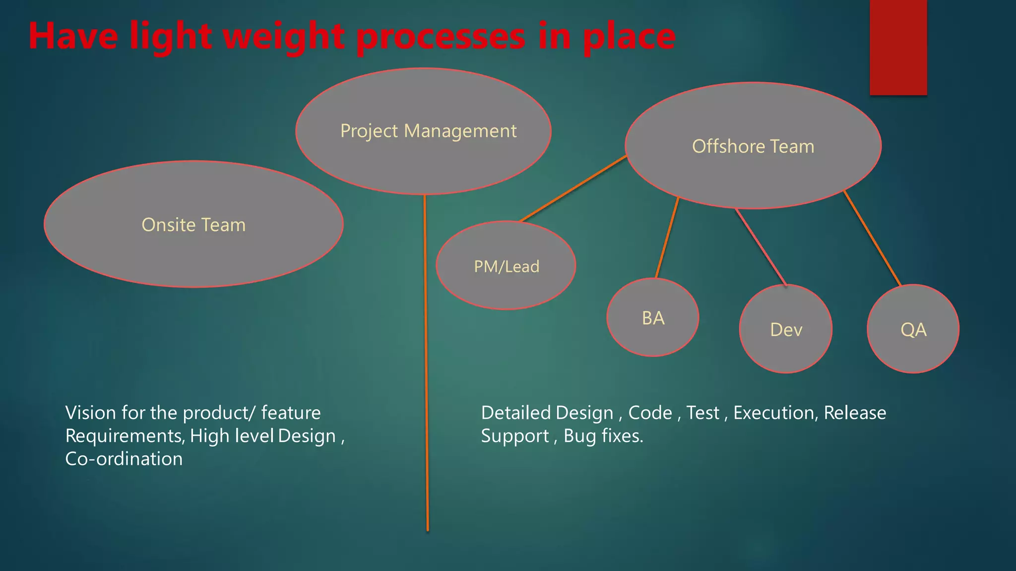 Offshore Team
Onsite Team
PM/Lead
BA
Dev
Vision for the product/ feature
Requirements, High level Design ,
Co-ordination
Detailed Design , Code , Test , Execution, Release
Support , Bug fixes.
Have light weight processes in place
Project Management
QA
 