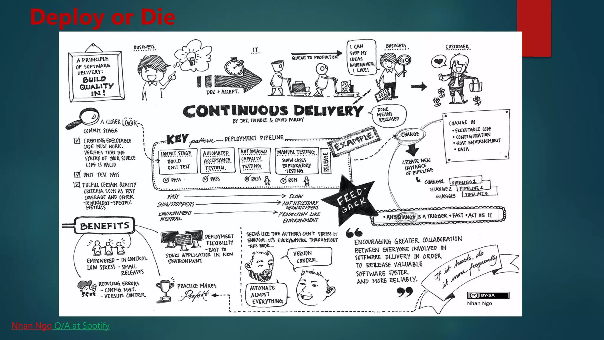 Deploy or Die
Nhan Ngo Q/A at Spotify
 