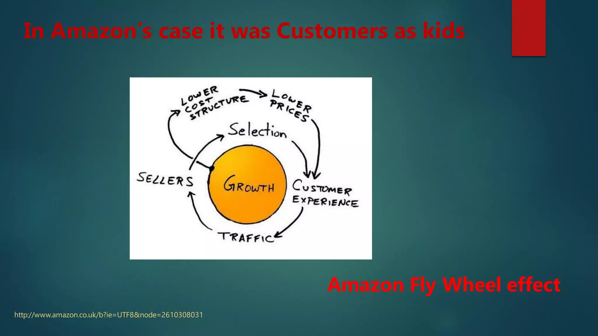 Amazon Fly Wheel effect
In Amazon’s case it was Customers as kids
http://www.amazon.co.uk/b?ie=UTF8&node=2610308031
 