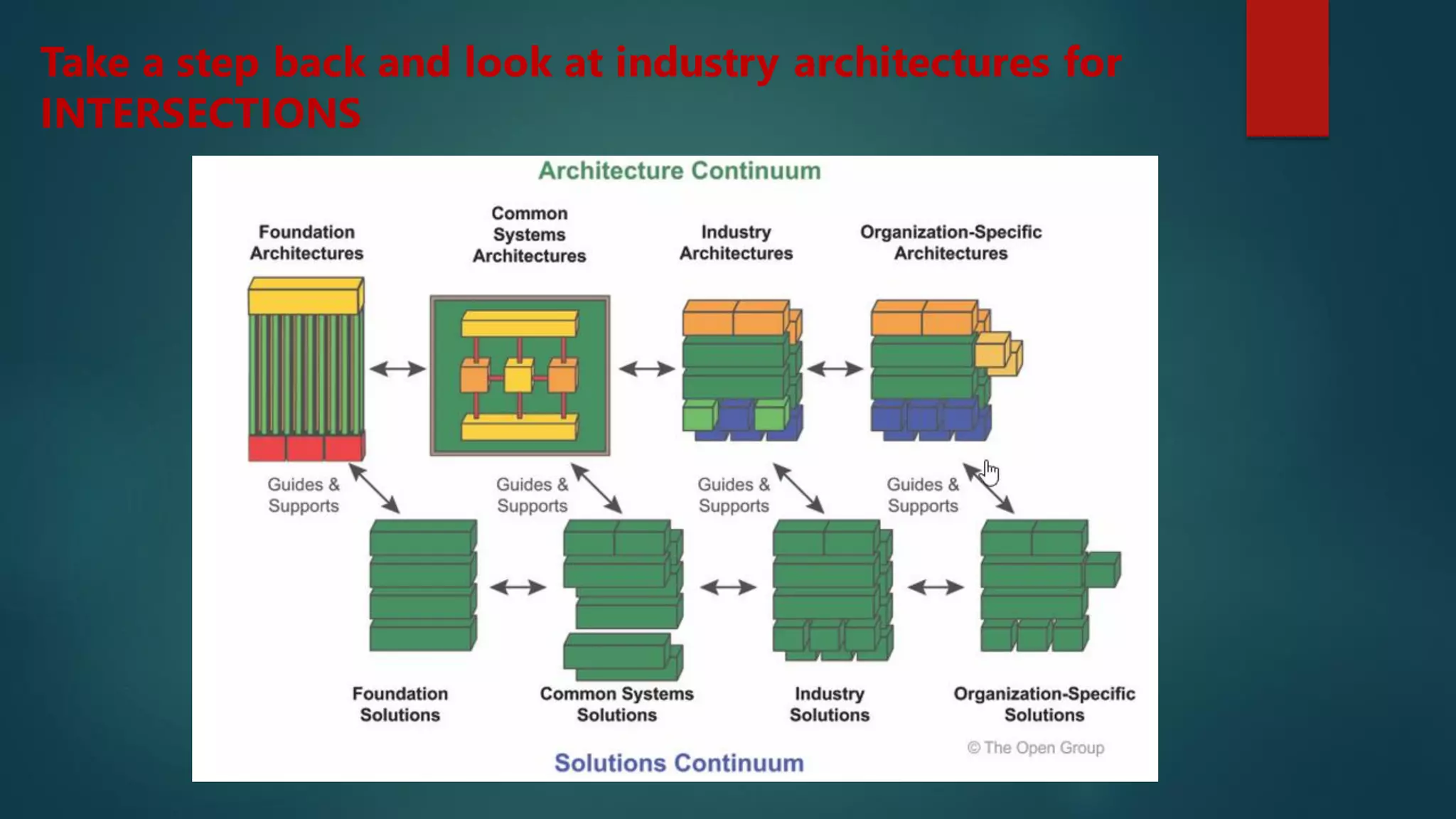 Take a step back and look at industry architectures for
INTERSECTIONS
 