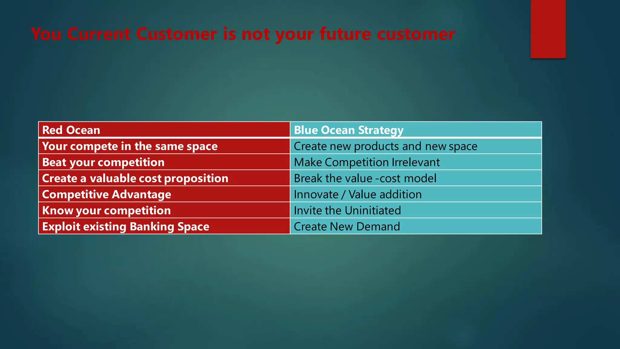 Red Ocean Blue Ocean Strategy
Your compete in the same space Create new products and new space
Beat your competition Make Competition Irrelevant
Create a valuable cost proposition Break the value -cost model
Competitive Advantage Innovate / Value addition
Know your competition Invite the Uninitiated
Exploit existing Banking Space Create New Demand
You Current Customer is not your future customer
 