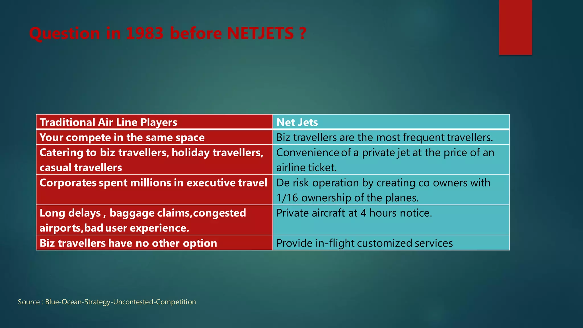 Traditional Air Line Players Net Jets
Your compete in the same space Biz travellers are the most frequent travellers.
Catering to biz travellers, holiday travellers,
casual travellers
Convenience of a private jet at the price of an
airline ticket.
Corporates spent millions in executive travel De risk operation by creating co owners with
1/16 ownership of the planes.
Long delays , baggage claims,congested
airports,baduser experience.
Private aircraft at 4 hours notice.
Biz travellers have no other option Provide in-flight customized services
Source : Blue-Ocean-Strategy-Uncontested-Competition
Question in 1983 before NETJETS ?
 