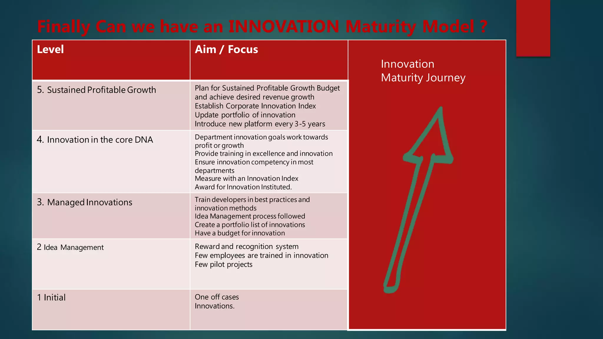 Finally Can we have an INNOVATION Maturity Model ?
Level Aim / Focus
5. SustainedProfitable Growth Plan for Sustained Profitable Growth Budget
and achieve desired revenue growth
Establish Corporate Innovation Index
Update portfolio of innovation
Introduce new platform every 3-5 years
4. Innovation in the core DNA Department innovation goals work towards
profit or growth
Provide training in excellence and innovation
Ensure innovation competency in most
departments
Measure with an Innovation Index
Award for Innovation Instituted.
3. ManagedInnovations Train developers in best practices and
innovation methods
Idea Management process followed
Create a portfolio list of innovations
Have a budget for innovation
2 Idea Management Reward and recognition system
Few employees are trained in innovation
Few pilot projects
1 Initial One off cases
Innovations.
Innovation
Maturity Journey
 