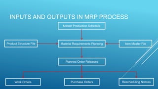 INPUTS AND OUTPUTS IN MRP PROCESS
Master Production Schedule
Product Structure File Material Requirements Planning
Planned Order Releases
Rescheduling NoticesPurchase OrdersWork Orders
Item Master File
 
