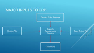 MAJOR INPUTS TO CRP
Capacity
Requirements
Planning
Open Orders FileRouting File
Planned Order Releases
Load Profile
 