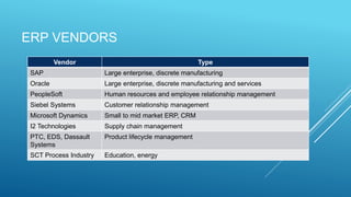 ERP VENDORS
Vendor Type
SAP Large enterprise, discrete manufacturing
Oracle Large enterprise, discrete manufacturing and services
PeopleSoft Human resources and employee relationship management
Siebel Systems Customer relationship management
Microsoft Dynamics Small to mid market ERP, CRM
I2 Technologies Supply chain management
PTC, EDS, Dassault
Systems
Product lifecycle management
SCT Process Industry Education, energy
 