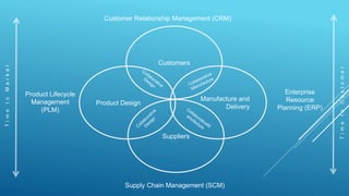 Suppliers
Customers
Product Design
Manufacture and
Delivery
Product Lifecycle
Management
(PLM)
Enterprise
Resource
Planning (ERP)
Supply Chain Management (SCM)
Customer Relationship Management (CRM)
TimetoMarket
TimetoCustomer
 