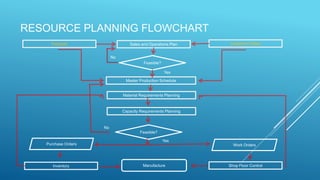 RESOURCE PLANNING FLOWCHART
Sales and Operations Plan
Shop Floor ControlInventory
Capacity Requirements Planning
Material Requirements Planning
Master Production Schedule
Customer OrdersForecast
Feasible?
Feasible?
Purchase Orders Work Orders
Manufacture
Yes
Yes
No
No
 