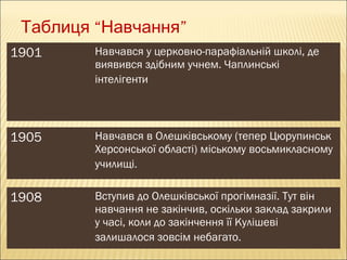 Таблиця “Навчання”
1901

Навчався у церковно-парафіальній школі, де
виявився здібним учнем. Чаплинські
інтелігенти 

1905

Навчався в Олешківському (тепер Цюрупинськ
Херсонської області) міському восьмикласному
училищі. 

1908

Вступив до Олешківської прогімназії. Тут він
навчання не закінчив, оскільки заклад закрили
у часі, коли до закінчення її Кулішеві
залишалося зовсім небагато.

 
