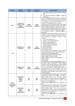 Relief Activity Report | Recap on Activities 10
Activity #
Activity
Description
Scale of
Activity
Number of
beneficiaries
Remarks (if any)
and IC logo and above items included in the box
(01)
 The activity completed as 100% on supply to
distribution.
1.3.8
Provisions of
Sleepers to the
Children
attending CFS
53785
Pair of Shoes
53785
Individuals
In all six operational districts; baulk of quantity of
sleepers are provided to equip children attending
CFS. Distribution is made with following bifurcation:-
Layyah: 8,706, (Distributed max. to supply)
Muzaffargarh: 9,079 (Completed target as per supply
Rajanpur:9,000 (Completed the target as per supply)
Ghotki: 9,000 (Completed the target as per supply)
Khairpur: 9,000 (Completed the target as per supply)
Thatta: 9,000 (Completed the target as per supply)
The distribution activity is completed 100% on
supply basis.
1.3.9
Distribution of
Winter Kits
18500
Kits
19912
Household
In order to equip the flood affected community so
that they may able to encounter the winter season;
a kit comprises to following 15 items is made
available.
i. Quilt: white Polyester 03
ii. Mattress: Tulai (Cotton Filled) 03
iii. Woollen Shawals (Male) 01
iv. Woollen Shawals (Female) 01
v. Woollen Shawals (Children) 01
vi. Wooleen Caps 04
vii. Scarves (for Girl) 01
viii.Scarves (for boy) 01
So for above kits are provided to flood affected
registered households as per following bifurcation:-
Layyah: 3000 (To 3688 Beneficiaries)
Muzaffargarh: 3000 (To 3724 Beneficiaries)
Rjanpur: 3,000 (completed target)
Ghotki: 3,000 to equal number of households
Khairpur: 3,500
Thatta: 3,000
This distribution activity completed 100% on target.
Distribution of
Blankets
8103
Blanket
7273
Households
As winter season commenced in South Punjab;
blankets were distributed among the flood affected
families in Layyah and Muzaffargarh districts only. It
was not a set target in implementation plan. As
extended gesture to the community; such item
distributed. In total of 8024, at Lyaah 4,012 and at
Muzaffargarh 4091 blankets were provided to the
needy households.
1.4.2
Provision of
Children Kits
in CFS
Recreational
Kits for
Children
age 3-6
300
Kits
300
CFS
50 recreational kits for children age 3-6 have been
allocated and used by the children in 50 CFS in
District Ghotki. Same is the case with Layyah,
Muzaffargarh and Thatta, Khairpur and Rajanpur as
well. CFS are equipped with the material and
children are using accordingly.
Activity done as 100% provision of equipment to
CFSs
Recreational
Kits for
Children
age 6-13 years
300
Kits
300
CFS
50 recreational kits for children age 3-6 have been
allocated and used by the children in 50 CFS in
District Ghotki. Same is the case with Layyah,
Muzaffargarh and Thatta, Khairpur and Rajanpur as
well. CFS are equipped with the material and
children are using accordingly.
Activity done as 100% provision of equipment to
CFSs
 