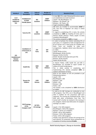 Relief Activity Report | Recap on Activities 11
Activity #
Activity
Description
Scale of
Activity
Number of
beneficiaries
Remarks (if any)
1.4.3
Establish &
Implement
CFS
Establishment
of Child
friendly Spaces
301
Locations
20387
Children
In total 301 CFCs under following bifurcations spaces
are established and made functional
Layyah = 50; Muzaffargarh = 51
Rajanpur = 50; Ghotiki = 50
Khairpur = 50; Thatta = 50
Target completed as 100%.
CFS
Establishment
Related
Activities
Tents for CFS
296
Locations
20387
Children
296 tents are installed to accommodate 20387 at
CFS. Five CFCs at Rajanpur are setup in school
premises.
In regard to establishing CFS in tents; the activity
completed as 100% by installing 50 tents each in
districts: Ghotki, Khairpur, Thatta, Layyah. 51 tents
installed at Muzaffargarh.
The activity completed as 100% on target.
Installation of
Urinal Tents at
CFS
255
Tents
597
CFS
In order to facilitate the children attending CFS; at
each place, it is targeted to make arrangements for
02 pit latrines and a hand pump be installed over
there. Tents are installed to make such
arrangements. Updated, district wise bifurcation is
as under:-
Layyah: 50 (for 25 CFs)
Muzaffargarh: 50 (for 50 CFS)
Rajanpur: 50 (for 25 CFS)
Ghotki: 50 with 25 CFS (two tents per CFS)
Khairpur: 50 (for 50 CFS)
Thatta: 05 (for 05 CFS)
Health Kits
2600
Kits
2600
Children
In District Thatta; 1,995 health kits and 605 in
Muzaffargarh are provided to equal number of
children at Child Friendly Spaces.
This is allied activity in establishing and
implementing CFS. Activity completed 100% on
supply to distribution of items.
Dresses for
Children
1250
Dresses
1500
Children
Dress to the children at CFS are provided as per
following description:-
Layyah = 250
Muzaffargarh = 250
Rajanpur = 250
Ghotki = 250
Khairpur = 250
Thatta = 250
This activity is also completed as 100% distribution
on supply.
1.4.4
TOT/Trainings
of the
Caregiver staff
02 TOTs
22 trainings
609
Trainee
In total so for 22 Trainings are conducted to train
248 caregivers. Two TOTs, one in Muzaffargarh and
other in Sukkhar for the consortium staff were
organized. The training was facilitated by Ms. Uzma
Shafi with other co-facilitators from Plan. The
trained staff is further be involved in the training of
the caregivers. District-wise bifurcation of caregivers
trainings is as under:-
Layyah = 3 for 100 caregivers
Muzaffargarh = 04 for 98 caregivers
Rajanpur = 03 for 111 caregivers
Ghotiki = 06 for 100 caregivers
Khairpur = 02 for 100 caregivers
Thatta = 04 for 100 caregivers
Initially it was planned to conduct 24 trainings (4 for
each district); 22 conducted; hence achievement on
completion of activity remained 91.66%.
 