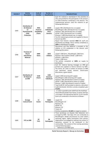 Relief Activity Report | Recap on Activities 12
Activity #
Activity
Description
Scale of
Activity
Number of
beneficiaries
Remarks (if any)
1.4.5
Distribution of
IEC Material
on
Psychosocial &
Child
Protection
4950
Posters/
Pamphlets/
Charts
15219
Individuals/
CFCs/
Sessions
Such IEC material is distributed in the activities at
CFCs and provided to the participants in the sessions
on Child Protection conducted in the districts. The
implementing partners used the material as per
following bifurcation:-
Layyah: 900, (Distributed max. to supply)
Muzaffargarh: 900, (Distributed max. to supply)
Rajanpur: 500, (Distributed max. to supply)
Ghotki: 1,650, (Distributed max. to supply)
Khairpur: 1,000 (Distributed max. to supply)
This IEC material got printed and supplied to District
Partners by RDPI.
Report that Districts received 4950 IEC stuff and
distributed accordingly. Hence activity completed as
100% on distribution to supply.
1.4.6
Provision of
Play &
Educational
Material
6000
Items
4576
Children
Educational and Play Material is provided to the
children at CFS established in the districts with
following bifurcation:-
Layyah: 1500 items; Muzaffargah: 1500 items
Rajanpur: Not Supplied; Ghotki: 1,000 items
Khairpur: 1,000 items
Thatta: 1,000 items
The activity completed as 100% on supply to
distribution.
1.4.7
Distribution of
IEC Material
on DRR
3100
Charts
3100
Sessions/
Individuals
Such IEC material bearing messages on DRR got
printed and supplied to District Partners by RDPI.
The charts, etc used in conduct of sessions on DRR
and awareness raising sessions. District-wise
bifurcations is given below:-
Layyah: (500 remaining with supply)
Muzaffargarh: (500 remaining with supply)
Rajanpur: 500; (Distributed to extent of supply)
Ghotki: 1,000; (Distributed to extent of supply)
Khairpur: 1,600; (Distributed to extent of supply)
Total 4,100 IEC stuff provided to districts; vide which
3,100 distributed; therefore activity completed upto
75.60%.
1.4.8
Arrange
Cultural Event
11
Events
35801
Participants
In order to provide some relief from the hardships
flood affected people have faced; 12 events planned
to arrange in the operational districts. So for now 11
Event are conducted in the districts as follows:-
Layyah: 02
Muzaffargarh: 02
Rajanpur: 01
Ghotki: 02
Khairpur: 02
Thatta: 02
Activity completed as 91.66% on target to conduct.
1.4.9 TOT on DRR
03
ToTs
80
Participants
Three workshops on Disaster Risk Reduction are
arranged by RDPI. Two Days ToTs are conducted at
Muzaffargarh, Ghotki and Khairpur to cover whole
operating region. Eighty Participants from partner
organizations are engaged to replicate the content in
awareness sessions to be conducted in the
communities. The content of the training workshop
covered following topics:-
- Definitions and DRM Cycle
 