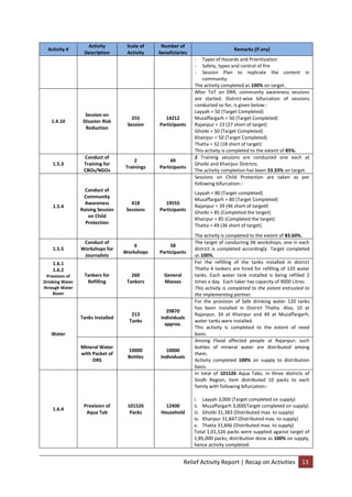 Relief Activity Report | Recap on Activities 13
Activity #
Activity
Description
Scale of
Activity
Number of
beneficiaries
Remarks (if any)
- Types of Hazards and Prioritization
- Safety, types and control of fire
- Session Plan to replicate the content in
community
The activity completed as 100% on target.
1.4.10
Session on
Disaster Risk
Reduction
255
Session
14212
Participants
After ToT on DRR, community awareness sessions
are started. District-wise bifurcation of sessions
conducted so for, is given below:-
Layyah = 50 (Target Completed)
Muzaffargarh = 50 (Target Completed)
Rajanpur = 23 (27 short of target)
Ghotki = 50 (Target Completed)
Khairpur = 50 (Target Completed)
Thatta = 32 (18 short of target)
This activity is completed to the extent of 85%.
1.5.3
Conduct of
Training for
CBOs/NGOs
2
Trainings
49
Participants
2 Training sessions are conducted one each at
Ghotki and Khairpur Districts.
The activity completion has been 33.33% on target.
1.5.4
Conduct of
Community
Awareness
Raising Session
on Child
Protection
418
Sessions
19555
Participants
Sessions on Child Protection are taken as per
following bifurcation:-
Layyah = 80 (Target completed)
Muzaffargarh = 80 (Target Completed)
Rajanpur = 39 (46 short of target0
Ghotki = 85 (Completed the target)
Khairpur = 85 (Completed the target)
Thatta = 49 (36 short of target)
The activity is completed to the extent of 83.60%.
1.5.5
Conduct of
Workshops for
Journalists
6
Workshops
58
Participants
The target of conducting 06 workshops; one in each
district is completed accordingly. Target completed
as 100%.
1.6.1
1.6.2
Provision of
Drinking Water
through Water
Bozer
Tankers for
Refilling
260
Tankers
General
Masses
For the refilling of the tanks installed in district
Thatta 4 tankers are hired for refilling of 120 water
tanks. Each water tank installed is being refilled 2
times a day. Each taker has capacity of 9000 Litres.
This activity is completed to the extent entrusted to
the implementing partner.
Water
Tanks Installed
213
Tanks
29870
individuals
approx.
For the provision of Safe drinking water 120 tanks
has been installed in District Thatta. Also, 10 at
Rajanpur, 34 at Khairpur and 49 at Muzaffargarh;
water tanks were installed.
This activity is completed to the extent of need
basis.
Mineral Water
with Packet of
ORS
10000
Bottles
10000
Individuals
Among Flood affected people at Rajanpur; such
bottles of mineral water are distributed among
them.
Activity completed 100% on supply to distribution
basis.
1.6.4
Provision of
Aqua Tab
101526
Packs
12400
Household
In total of 101526 Aqua Tabs; in three districts of
Sindh Region, item distributed 10 packs to each
family with following bifurcation:-
i. Layyah 3,000 (Target completed on supply)
ii. Muzaffargarh 3,000(Target completed on supply)
iii. Ghotki 31,383 (Distributed max. to supply)
iv. Khairpur 31,847 (Distributed max. to supply)
v. Thatta 31,846 (Distributed max. to supply)
Total 1,01,526 packs were supplied against target of
1,85,000 packs; distribution done as 100% on supply;
hence activity completed.
 