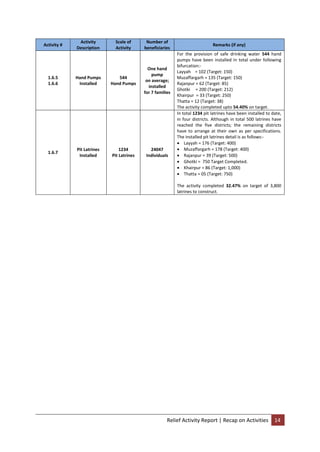 Relief Activity Report | Recap on Activities 14
Activity #
Activity
Description
Scale of
Activity
Number of
beneficiaries
Remarks (if any)
1.6.5
1.6.6
Hand Pumps
Installed
544
Hand Pumps
One hand
pump
on average;
installed
for 7 families
For the provision of safe drinking water 544 hand
pumps have been installed in total under following
bifurcation:-
Layyah = 102 (Target: 150)
Muzaffargarh = 135 (Target: 150)
Rajanpur = 62 (Target: 85)
Ghotki = 200 (Target: 212)
Khairpur = 33 (Target: 250)
Thatta = 12 (Target: 38)
The activity completed upto 54.40% on target.
1.6.7
Pit Latrines
Installed
1234
Pit Latrines
24047
Individuals
In total 1234 pit latrines have been installed to date,
in four districts. Although in total 500 latrines have
reached the five districts; the remaining districts
have to arrange at their own as per specifications.
The installed pit latrines detail is as follows:-
 Layyah = 176 (Target: 400)
 Muzaffargarh = 178 (Target: 400)
 Rajanpur = 39 (Target: 500)
 Ghotki = 750 Target Completed.
 Khairpur = 86 (Target: 1,000)
 Thatta = 05 (Target: 750)
The activity completed 32.47% on target of 3,800
latrines to construct.
 