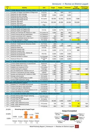 Relief Activity Report | Annexure – I: Review on District Layyah 21
Annexure – I: Review on District Layyah
LFA
#
Activity Unit Target Supply Achieved
Target
Remaining
Remaining
on Supply
Output 1:18,500 affected families including children and their families have received food.
1.1.1 Formation of Village Committees at Village level # of VCs 50 N/A 121 - -
1.1.2 Distribute dry ration package # of food
package
3,000 3,000 3,000 - -
1.1.2 Distribute dry ration package
1.1.3 Distribute high energy biscuits
# of packs 60,000 52,002 52,002 7,998 -
1.1.5 Distribute high energy biscuits
1.1.4 Distribute Milk packs
# of Carton 120,000 20,000 20,000 100,000 -
1.1.6 Distribute Milk packs
1.1.7 Distribute dates and grams # kg - - - - -
Output 1.2: 18,500 affected families including children have received health and hygiene promotion.
1.2.1 Distribute Health and Hygiene kits
# of kits 3,000 6,775 6,775 - -
1.2.2 Distribute Health and Hygiene kits
1.2.3 Develop and distribute IEC Material on H&H # of poster etc 1,600 900 900 700 -
1.2.4 Conduct training with key stakeholders # of sessions 1 N/A 1 - -
1.2.5 Conduct community H & H sessions # of sessions 100 N/A 100 - -
1.2.6 Develop and distribute banner for H & H # of material 1,500 - - 1,500 -
1.2.7 Cleaning campaigns in villages # of camps 50 N/A 19 31 N/A
Output 1.3: 18,500 affected families including children have received shelter and NFIs.
1.3.1 Distribute / Install tents for temporary shelter # of Tents 200 25 - 200 25
1.3.2 Distribute tool kits # of tool kits 3,000 3,000 3,000 - -
1.3.3 Distribute shelter kits # of kits 3,000 - - 3,000 -
1.3.4 Distribute mosquito nets
# of nets 3,000 2,112 2,112 888 -
1.3.5 Distribute mosquito nets
1.3.6 Distribute Household Kits - Kitchen Kit
HHs Kits 3,000 3,500 3,500 - -
1.3.7 Distribute Household Kits
1.3.8 Distribute Sandals for children # of Sandals 1,750 8,706 8,706 - -
1.3.9 Distribute Winter Kits
# of Winter
Kits
3,000 3,000 3,000 - -
Output 1.4: 18,500 affected families including children have received psychosocial support
1.4.1 Conduct Detail assessment on psychosocial Assessment 1 N/A 1 - -
1.4.2 Provide Children kits in CFCs # of kits 100 100 100 - -
1.4.3 Establish and implement CFCs # of centers 50 N/A 50 - -
1.4.4 Conduct training for caregiver Trainings 4 N/A 3 1 N/A
1.4.5 Dev.and distribute IEC material on & C.P # of posters 1,000 900 900 100 -
1.4.6 Provision of educational and play material material 1,500 1,500 1,500 - -
1.4.7 Develop and distribute IEC material on DRR # of material 1,000 500 - 1,000 500
1.4.8 Arrange cultural events # of events 2 N/A 2 - -
1.4.9 ToT of District Staff/Partner(s) on DRR # of training 1 N/A 1 - -
1.4.10 Conduct DRR awareness raising # of sessions 50 N/A 50 - -
Output 1.5: Local Government and partner NGO/CBO have increased capacities and awareness about child rights and
particularly child protection support
1.5.1 Establish C.P. committees at local level # committees 1 N/A - 1 N/A
1.5.2 Conduct trainings for local authorities # of training 2 N/A - 2 N/A
1.5.3 Conduct trainings for CBOs/NGOs # of training 1 N/A - 1 N/A
1.5.4 community awareness raising sessions on C.P. # of sessions 80 N/A 80 - -
1.5.5 Conduct workshop for journalists workshop 1 N/A 1 - -
Output 1.6: to provide immediate safe drinking water needs of floods affected population
1.6.1 Provide drinking water through Tankering # of water bozer
(5000 Ltr Capacity) - - - - -
1.6.2 Provide drinking water
1.6.3 Provide Water Purifier (Musaffa) # of packs - - - - -
1.6.4 Provide Aqua tabs # of tabs/packs 30,000 3,000 3,000 27,000 -
1.6.5 Install / repair wells/hand pumps
# of pumps 150 150 102 48 N/A
1.6.6 Install / repair wells/hand pumps
1.6.7 Install pit latrines # of latrines 400 152 176 224 N/A
0.40% 0.12%
16.12% 4.71%
7.66%
0.00%
10.00%
20.00%
Output
1.2
Output
1.3
Output
1.4
Output
1.5
Output
1.6
Remaining against Supply/Target
Output 1.1
100.00%
Output 1.2
85.87%
Output 1.3
99.88%
Output 1.4
83.88%
Output 1.5
95.29%
Output 1.6
92.34%
Output Completed
 