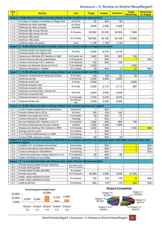 Relief Activity Report | Annexure – II: Review on District Muzaffargarh 22
Annexure – II: Review on District Muzaffargarh
LFA
#
Activity Unit Target Supply Achieved
Target
Remaining
Remaining
on Supply
Output 1:18,500 affected families including children and their families have received food.
1.1.1 Formation of Village Committees at Village level # of VCs 50 N/A 85 - -
1.1.2 Distribute dry ration package # of food
package
3,000 3,499 3,499 - -
1.1.2 Distribute dry ration package
1.1.3 Distribute high energy biscuits
# of packs 60,000 52,002 52,002 7,998 -
1.1.5 Distribute high energy biscuits
1.1.4 Distribute Milk packs
# of Carton 120,000 44,100 44,100 75,900 -
1.1.6 Distribute Milk packs
1.1.7 Distribute dates and grams # kg 1,148 1,148 1,148 - -
Output 1.2: 18,500 affected families including children have received health and hygiene promotion.
1.2.1 Distribute Health and Hygiene kits
# of kits 3,000 6,775 6,775 - -
1.2.2 Distribute Health and Hygiene kits
1.2.3 Develop and distribute IEC Material on H&H # of poster etc 1,600 900 900 700 -
1.2.4 Conduct training with key stakeholders # of sessions 1 N/A - 1 N/A
1.2.5 Conduct community H & H sessions # of sessions 100 N/A 100 - -
1.2.6 Develop and distribute banner for H & H # of material 1,500 - - 1,500 -
1.2.7 Cleaning campaigns in villages # of camps 50 N/A 13 37 N/A
Output 1.3: 18,500 affected families including children have received shelter and NFIs.
1.3.1 Distribute / Install tents for temporary shelter # of Tents 150 100 82 68 18
1.3.2 Distribute tool kits # of tool kits 3,000 3,000 3,000 - -
1.3.3 Distribute shelter kits # of kits 3,000 - - 3,000 -
1.3.4 Distribute mosquito nets
# of nets 3,000 2,113 2,113 887 -
1.3.5 Distribute mosquito nets
1.3.6 Distribute Household Kits - Kitchen Kit
HHs Kits 3,000 3,500 3,500 - -
1.3.7 Distribute Household Kits
1.3.8 Distribute Sandals for children # of Sandals 1,750 9,079 9,079 - -
1.3.9 Distribute Winter Kits
# of Winter
Kits
3,000 3,000 3,000 - -
Output 1.4: 18,500 affected families including children have received psychosocial support
1.4.1 Conduct Detail assessment on psychosocial Assessment 1 N/A 1 - -
1.4.2 Provide Children kits in CFCs # of kits 100 100 100 - -
1.4.3 Establish and implement CFCs # of centers 50 N/A 51 - -
1.4.4 Conduct training for caregiver Trainings 4 N/A 4 - -
1.4.5 Dev.and distribute IEC material on & C.P # of posters 1,000 900 900 100 -
1.4.6 Provision of educational and play material material 1,500 1,500 1,500 - -
1.4.7 Develop and distribute IEC material on DRR # of material 1,000 500 - 1,000 500
1.4.8 Arrange cultural events # of events 2 N/A 2 - -
1.4.9 ToT of District Staff/Partner(s) on DRR # of training 1 N/A 1 - -
1.4.10 Conduct DRR awareness raising # of sessions 50 N/A 50 - -
Output 1.5: Local Government and partner NGO/CBO have increased capacities and awareness about child rights and particularly child
protection support
1.5.1 Establish C.P. committees at local level # committees 1 N/A - 1 N/A
1.5.2 Conduct trainings for local authorities # of training 2 N/A - 2 N/A
1.5.3 Conduct trainings for CBOs/NGOs # of training 1 N/A - 1 N/A
1.5.4 community awareness raising sessions on C.P. # of sessions 80 N/A 80 - -
1.5.5 Conduct workshop for journalists workshop 1 N/A 1 - -
Output 1.6: to provide immediate safe drinking water needs of floods affected population
1.6.1 Provide drinking water through Tankering # of water bozer
(5000 Ltr Capacity) - - - - -
1.6.2 Provide drinking water
1.6.3 Provide Water Purifier (Musaffa) # of packs - - - - -
1.6.4 Provide Aqua tabs # of tabs/packs 30,000 3,000 3,000 27,000 -
1.6.5 Install / repair wells/hand pumps
# of pumps 150 135 135 15 N/A
1.6.6 Install / repair wells/hand pumps
1.6.7 Install pit latrines # of latrines 400 178 178 222 N/A
0.49% 0.09%
16.08%
4.71% 6.68%
0.00%
10.00%
20.00%
Output
1.2
Output
1.3
Output
1.4
Output
1.5
Output
1.6
Remaining against Supply/Target
Output 1.1
100.00%
Output 1.2
99.51%
Output 1.3
99.91%
Output 1.4
83.92%
Output 1.5
95.29%
Output 1.6
93.32%
Output Completed
 