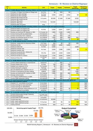 Relief Activity Report | Annexure – III: Review on District Rajanpur 23
Annexure – III: Review on District Rajanpur
LFA
#
Activity Unit Target Supply Achieved
Target
Remaining
Remaining
on Supply
Output 1:18,500 affected families including children and their families have received food.
1.1.1 Formation of Village Committees at Village level # of VCs 50 N/A 50 - -
1.1.2 Distribute dry ration package # of food
package
3,000 2,992 2,932 68 60
1.1.2 Distribute dry ration package
1.1.3 Distribute high energy biscuits
# of packs 60,000 51,948 51,948 8,052 -
1.1.5 Distribute high energy biscuits
1.1.4 Distribute Milk packs
# of Carton 120,000 - - 120,000 -
1.1.6 Distribute Milk packs
1.1.7 Distribute dates and grams # kg - - - - -
Output 1.2: 18,500 affected families including children have received health and hygiene promotion.
1.2.1 Distribute Health and Hygiene kits
# of kits 3,000 6,641 6,641 - -
1.2.2 Distribute Health and Hygiene kits
1.2.3 Develop and distribute IEC Material on H&H # of poster etc 1,800 1,000 1,000 800 -
1.2.4 Conduct training with key stakeholders # of sessions 1 N/A 1 - -
1.2.5 Conduct community H & H sessions # of sessions 100 N/A 176 - -
1.2.6 Develop and distribute banner for H & H # of material 1,500 958 958 542 -
1.2.7 Cleaning campaigns in villages # of camps 50 N/A 18 32 N/A
Output 1.3: 18,500 affected families including children have received shelter and NFIs.
1.3.1 Distribute / Install tents for temporary shelter # of Tents 300 95 50 250 45
1.3.2 Distribute tool kits # of tool kits 3,000 3,000 3,000 - -
1.3.3 Distribute shelter kits # of kits 3,000 - - 3,000 -
1.3.4 Distribute mosquito nets
# of nets 3,000 2,986 2,955 45 31
1.3.5 Distribute mosquito nets
1.3.6 Distribute Household Kits - Kitchen Kit
HHs Kits 3,000 3,500 3,500 - -
1.3.7 Distribute Household Kits
1.3.8 Distribute Sandals for children # of Sandals 1,750 9,000 9,000 - -
1.3.9 Distribute Winter Kits
# of Winter
Kits
3,000 3,000 3,000 - -
Output 1.4: 18,500 affected families including children have received psychosocial support
1.4.1 Conduct Detail assessment on psychosocial Assessment 1 N/A 1 - -
1.4.2 Provide Children kits in CFCs # of kits 100 100 100 - -
1.4.3 Establish and implement CFCs # of centers 50 N/A 50 - -
1.4.4 Conduct training for caregiver Trainings 4 N/A 3 1 N/A
1.4.5 Dev.and distribute IEC material on & C.P # of posters 1,000 500 500 500 -
1.4.6 Provision of educational and play material material 1,000 - - 1,000 -
1.4.7 Develop and distribute IEC material on DRR # of material 1,000 500 500 500 -
1.4.8 Arrange cultural events # of events 2 N/A 1 1 N/A
1.4.9 ToT of District Staff/Partner(s) on DRR # of training 1 N/A 1 - -
1.4.10 Conduct DRR awareness raising # of sessions 50 N/A 23 27 N/A
Output 1.5: Local Government and partner NGO/CBO have increased capacities and awareness about child rights and
particularly child protection support
1.5.1 Establish C.P. committees at local level # committees 1 N/A - 1 N/A
1.5.2 Conduct trainings for local authorities # of training 2 N/A - 2 N/A
1.5.3 Conduct trainings for CBOs/NGOs # of training 1 N/A - 1 N/A
1.5.4 community awareness raising sessions on C.P. # of sessions 85 N/A 39 46 N/A
1.5.5 Conduct workshop for journalists workshop 1 N/A 1 - -
Output 1.6: to provide immediate safe drinking water needs of floods affected population
1.6.1 Provide drinking water through Tankering # of water bozer
(5000 Ltr Capacity) - - - - -
1.6.2 Provide drinking water
1.6.3 Provide Water Purifier (Musaffa) # of packs - - - - -
1.6.4 Provide Aqua tabs # of tabs/packs 30,000 - - 30,000 -
1.6.5 Install / repair wells/hand pumps
# of pumps 200 85 62 138 N/A
1.6.6 Install / repair wells/hand pumps
1.6.7 Install pit latrines # of latrines 500 53 39 461 N/A
0.11% 0.36% 0.35% 2.40%
55.56%
85.57%
0.00%
50.00%
100.00%
Output
1.1
Output
1.2
Output
1.3
Output
1.4
Output
1.5
Output
1.6
Remaining against Supply/Target
Output 1.1
99.89%
Output 1.2
99.64%
Output 1.3
99.65%
Output 1.4
97.60%
Output 1.5
44.44%
Output 1.6
14.43%
Output Completed
 