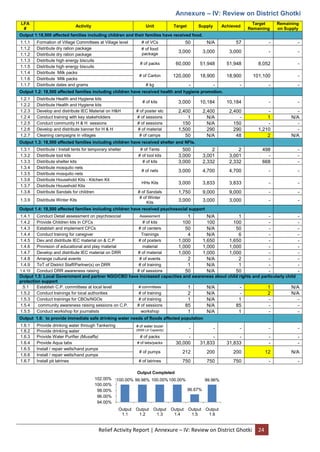 Relief Activity Report | Annexure – IV: Review on District Ghotki 24
Annexure – IV: Review on District Ghotki
LFA
#
Activity Unit Target Supply Achieved
Target
Remaining
Remaining
on Supply
Output 1:18,500 affected families including children and their families have received food.
1.1.1 Formation of Village Committees at Village level # of VCs 50 N/A 57 - -
1.1.2 Distribute dry ration package # of food
package
3,000 3,000 3,000 - -
1.1.2 Distribute dry ration package
1.1.3 Distribute high energy biscuits
# of packs 60,000 51,948 51,948 8,052 -
1.1.5 Distribute high energy biscuits
1.1.4 Distribute Milk packs
# of Carton 120,000 18,900 18,900 101,100 -
1.1.6 Distribute Milk packs
1.1.7 Distribute dates and grams # kg - - - - -
Output 1.2: 18,500 affected families including children have received health and hygiene promotion.
1.2.1 Distribute Health and Hygiene kits
# of kits 3,000 10,184 10,184 - -
1.2.2 Distribute Health and Hygiene kits
1.2.3 Develop and distribute IEC Material on H&H # of poster etc 2,400 2,400 2,400 - -
1.2.4 Conduct training with key stakeholders # of sessions 1 N/A - 1 N/A
1.2.5 Conduct community H & H sessions # of sessions 150 N/A 150 - -
1.2.6 Develop and distribute banner for H & H # of material 1,500 290 290 1,210 -
1.2.7 Cleaning campaigns in villages # of camps 50 N/A 48 2 N/A
Output 1.3: 18,500 affected families including children have received shelter and NFIs.
1.3.1 Distribute / Install tents for temporary shelter # of Tents 500 2 2 498 -
1.3.2 Distribute tool kits # of tool kits 3,000 3,001 3,001 - -
1.3.3 Distribute shelter kits # of kits 3,000 2,332 2,332 668 -
1.3.4 Distribute mosquito nets
# of nets 3,000 4,700 4,700 - -
1.3.5 Distribute mosquito nets
1.3.6 Distribute Household Kits - Kitchen Kit
HHs Kits 3,000 3,833 3,833 - -
1.3.7 Distribute Household Kits
1.3.8 Distribute Sandals for children # of Sandals 1,750 9,000 9,000 - -
1.3.9 Distribute Winter Kits
# of Winter
Kits
3,000 3,000 3,000 - -
Output 1.4: 18,500 affected families including children have received psychosocial support
1.4.1 Conduct Detail assessment on psychosocial Assessment 1 N/A 1 - -
1.4.2 Provide Children kits in CFCs # of kits 100 100 100 - -
1.4.3 Establish and implement CFCs # of centers 50 N/A 50 - -
1.4.4 Conduct training for caregiver Trainings 4 N/A 6 - -
1.4.5 Dev.and distribute IEC material on & C.P # of posters 1,000 1,650 1,650 - -
1.4.6 Provision of educational and play material material 1,000 1,000 1,000 - -
1.4.7 Develop and distribute IEC material on DRR # of material 1,000 1,000 1,000 - -
1.4.8 Arrange cultural events # of events 2 N/A 2 - -
1.4.9 ToT of District Staff/Partner(s) on DRR # of training 1 N/A 1 - -
1.4.10 Conduct DRR awareness raising # of sessions 50 N/A 50 - -
Output 1.5: Local Government and partner NGO/CBO have increased capacities and awareness about child rights and particularly child
protection support
.5.1 Establish C.P. committees at local level # committees 1 N/A - 1 N/A
1.5.2 Conduct trainings for local authorities # of training 2 N/A - 2 N/A
1.5.3 Conduct trainings for CBOs/NGOs # of training 1 N/A 1 - -
1.5.4 community awareness raising sessions on C.P. # of sessions 85 N/A 85 - -
1.5.5 Conduct workshop for journalists workshop 1 N/A 1 - -
Output 1.6: to provide immediate safe drinking water needs of floods affected population
1.6.1 Provide drinking water through Tankering # of water bozer
(5000 Ltr Capacity) - - - - -
1.6.2 Provide drinking water
1.6.3 Provide Water Purifier (Musaffa) # of packs - - - - -
1.6.4 Provide Aqua tabs # of tabs/packs 30,000 31,833 31,833 - -
1.6.5 Install / repair wells/hand pumps
# of pumps 212 200 200 12 N/A
1.6.6 Install / repair wells/hand pumps
1.6.7 Install pit latrines # of latrines 750 750 750 - -
100.00% 99.98% 100.00%100.00%
96.67%
99.96%
94.00%
96.00%
98.00%
100.00%
102.00%
Output
1.1
Output
1.2
Output
1.3
Output
1.4
Output
1.5
Output
1.6
Output Completed
 
