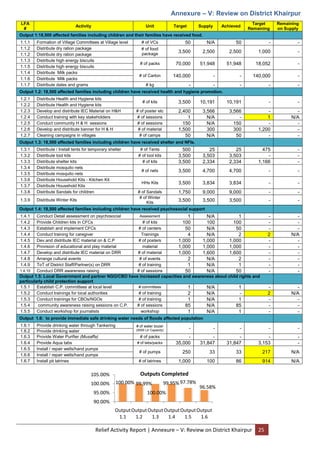 Relief Activity Report | Annexure – V: Review on District Khairpur 25
Annexure – V: Review on District Khairpur
LFA
#
Activity Unit Target Supply Achieved
Target
Remaining
Remaining
on Supply
Output 1:18,500 affected families including children and their families have received food.
1.1.1 Formation of Village Committees at Village level # of VCs 50 N/A 50 - -
1.1.2 Distribute dry ration package # of food
package
3,500 2,500 2,500 1,000 -
1.1.2 Distribute dry ration package
1.1.3 Distribute high energy biscuits
# of packs 70,000 51,948 51,948 18,052 -
1.1.5 Distribute high energy biscuits
1.1.4 Distribute Milk packs
# of Carton 140,000 - - 140,000 -
1.1.6 Distribute Milk packs
1.1.7 Distribute dates and grams # kg - - - - -
Output 1.2: 18,500 affected families including children have received health and hygiene promotion.
1.2.1 Distribute Health and Hygiene kits
# of kits 3,500 10,191 10,191 - -
1.2.2 Distribute Health and Hygiene kits
1.2.3 Develop and distribute IEC Material on H&H # of poster etc 2,400 3,566 3,566 - -
1.2.4 Conduct training with key stakeholders # of sessions 1 N/A - 1 N/A
1.2.5 Conduct community H & H sessions # of sessions 150 N/A 150 - -
1.2.6 Develop and distribute banner for H & H # of material 1,500 300 300 1,200 -
1.2.7 Cleaning campaigns in villages # of camps 50 N/A 50 - -
Output 1.3: 18,500 affected families including children have received shelter and NFIs.
1.3.1 Distribute / Install tents for temporary shelter # of Tents 500 25 25 475 -
1.3.2 Distribute tool kits # of tool kits 3,500 3,503 3,503 - -
1.3.3 Distribute shelter kits # of kits 3,500 2,334 2,334 1,166 -
1.3.4 Distribute mosquito nets
# of nets 3,500 4,700 4,700 - -
1.3.5 Distribute mosquito nets
1.3.6 Distribute Household Kits - Kitchen Kit
HHs Kits 3,500 3,834 3,834 - -
1.3.7 Distribute Household Kits
1.3.8 Distribute Sandals for children # of Sandals 1,750 9,000 9,000 - -
1.3.9 Distribute Winter Kits
# of Winter
Kits
3,500 3,500 3,500 - -
Output 1.4: 18,500 affected families including children have received psychosocial support
1.4.1 Conduct Detail assessment on psychosocial Assessment 1 N/A 1 - -
1.4.2 Provide Children kits in CFCs # of kits 100 100 100 - -
1.4.3 Establish and implement CFCs # of centers 50 N/A 50 - -
1.4.4 Conduct training for caregiver Trainings 4 N/A 2 2 N/A
1.4.5 Dev.and distribute IEC material on & C.P # of posters 1,000 1,000 1,000 - -
1.4.6 Provision of educational and play material material 1,000 1,000 1,000 - -
1.4.7 Develop and distribute IEC material on DRR # of material 1,000 1,600 1,600 - -
1.4.8 Arrange cultural events # of events 2 N/A 2 - -
1.4.9 ToT of District Staff/Partner(s) on DRR # of training 1 N/A 1 - -
1.4.10 Conduct DRR awareness raising # of sessions 50 N/A 50 - -
Output 1.5: Local Government and partner NGO/CBO have increased capacities and awareness about child rights and
particularly child protection support
1.5.1 Establish C.P. committees at local level # committees 1 N/A 1 - -
1.5.2 Conduct trainings for local authorities # of training 2 N/A - 2 N/A
1.5.3 Conduct trainings for CBOs/NGOs # of training 1 N/A 1 - -
1.5.4 community awareness raising sessions on C.P. # of sessions 85 N/A 85 - -
1.5.5 Conduct workshop for journalists workshop 1 N/A 1 - -
Output 1.6: to provide immediate safe drinking water needs of floods affected population
1.6.1 Provide drinking water through Tankering # of water bozer
(5000 Ltr Capacity) - - - - -
1.6.2 Provide drinking water
1.6.3 Provide Water Purifier (Musaffa) # of packs - - - - -
1.6.4 Provide Aqua tabs # of tabs/packs 35,000 31,847 31,847 3,153 -
1.6.5 Install / repair wells/hand pumps
# of pumps 250 33 33 217 N/A
1.6.6 Install / repair wells/hand pumps
1.6.7 Install pit latrines # of latrines 1,000 100 86 914 N/A
100.00% 99.99%
100.00%
99.95% 97.78%
96.58%
90.00%
95.00%
100.00%
105.00%
Output
1.1
Output
1.2
Output
1.3
Output
1.4
Output
1.5
Output
1.6
Outputs Completed
 