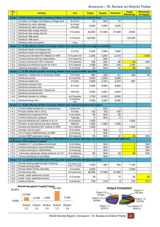 Relief Activity Report | Annexure – VI: Review on District Thatta 26
Annexure – VI: Review on District Thatta
LFA
#
Activity Unit Target Supply Achieved
Target
Remaining
Remaining
on Supply
Output 1:18,500 affected families including children and their families have received food.
1.1.1 Formation of Village Committees at Village level # of VCs 50 N/A 70 - -
1.1.2 Distribute dry ration package # of food
package
3,000 3,000 3,000 - -
1.1.2 Distribute dry ration package
1.1.3 Distribute high energy biscuits
# of packs 60,000 51,948 51,948 8,052 -
1.1.5 Distribute high energy biscuits
1.1.4 Distribute Milk packs
# of Carton 120,000 - - 120,000 -
1.1.6 Distribute Milk packs
1.1.7 Distribute dates and grams # kg - - - - -
Output 1.2: 18,500 affected families including children have received health and hygiene promotion.
1.2.1 Distribute Health and Hygiene kits
# of kits 3,000 7,894 7,894 - -
1.2.2 Distribute Health and Hygiene kits
1.2.3 Develop and distribute IEC Material on H&H # of poster etc 2,200 4,294 2,316 - 1,978
1.2.4 Conduct training with key stakeholders # of sessions 1 N/A 1 - -
1.2.5 Conduct community H & H sessions # of sessions 150 N/A 96 54 N/A
1.2.6 Develop and distribute banner for H & H # of material 1,500 200 200 1,300 -
1.2.7 Cleaning campaigns in villages # of camps 50 N/A 22 28 N/A
Output 1.3: 18,500 affected families including children have received shelter and NFIs.
1.3.1 Distribute / Install tents for temporary shelter # of Tents 500 200 151 349 49
1.3.2 Distribute tool kits # of tool kits 3,000 3,000 3,000 - -
1.3.3 Distribute shelter kits # of kits 3,000 2,333 2,333 667 -
1.3.4 Distribute mosquito nets
# of nets 3,000 4,600 4,600 - -
1.3.5 Distribute mosquito nets
1.3.6 Distribute Household Kits - Kitchen Kit
HHs Kits 3,000 3,833 3,833 - -
1.3.7 Distribute Household Kits
1.3.8 Distribute Sandals for children # of Sandals 1,750 9,000 9,000 - -
1.3.9 Distribute Winter Kits
# of Winter
Kits
3,000 3,000 3,000 - -
Output 1.4: 18,500 affected families including children have received psychosocial support
1.4.1 Conduct Detail assessment on psychosocial Assessment 1 N/A 1 - -
1.4.2 Provide Children kits in CFCs # of kits 100 100 100 - -
1.4.3 Establish and implement CFCs # of centers 50 N/A 50 - -
1.4.4 Conduct training for caregiver Trainings 4 N/A 4 - -
1.4.5 Dev.and distribute IEC material on & C.P # of posters 1,000 - - 1,000 -
1.4.6 Provision of educational and play material Material 1,000 1,000 1,000 - -
1.4.7 Develop and distribute IEC material on DRR # of material 1,000 - - 1,000 -
1.4.8 Arrange cultural events # of events 2 N/A 2 - -
1.4.9 ToT of District Staff/Partner(s) on DRR # of training 1 N/A 1 - -
1.4.10 Conduct DRR awareness raising # of sessions 50 N/A 32 18 N/A
Output 1.5: Local Government and partner NGO/CBO have increased capacities and awareness about child rights and
particularly child protection support
1.5.1 Establish C.P. committees at local level # committees 1 N/A - 1 N/A
1.5.2 Conduct trainings for local authorities # of training 2 N/A - 2 N/A
1.5.3 Conduct trainings for CBOs/NGOs # of training 1 N/A - 1 N/A
1.5.4 community awareness raising sessions on C.P. # of sessions 85 N/A 49 36 N/A
1.5.5 Conduct workshop for journalists workshop 1 N/A 1 - -
Output 1.6: to provide immediate safe drinking water needs of floods affected population
1.6.1 Provide drinking water through Tankering # of water bozer
(5000 Ltr Capacity) 1,440 260 260 1,180 -
1.6.2 Provide drinking water
1.6.3 Provide Water Purifier (Musaffa) # of packs 3,000 - - 3,000 -
1.6.4 Provide Aqua tabs # of tabs/packs 30,000 31,846 31,846 - -
1.6.5 Install / repair wells/hand pumps
# of pumps 38 - 12 26 26
1.6.6 Install / repair wells/hand pumps
1.6.7 Install pit latrines # of latrines 750 216 5 745 211
16.36%
0.19% 1.49%
44.44%
2.34%
0.00%
50.00%
Output
1.2
Output
1.3
Output
1.4
Output
1.5
Output
1.6
Remaining against Supply/Target
Output 1.1
100.00%
Output 1.2
83.64%
Output 1.3
99.81%
Output 1.4
98.51%
Output 1.5
55.56%
Output 1.6
97.66%
Output Completed
 
