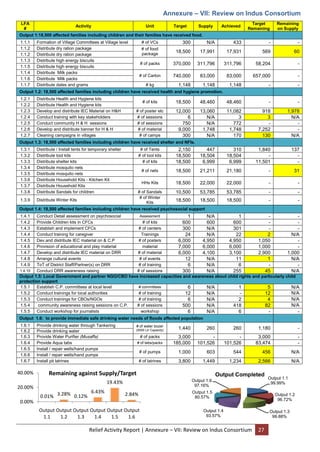 Relief Activity Report | Annexure – VII: Review on Indus Consortium 27
Annexure – VII: Review on Indus Consortium
LFA
#
Activity Unit Target Supply Achieved
Target
Remaining
Remaining
on Supply
Output 1:18,500 affected families including children and their families have received food.
1.1.1 Formation of Village Committees at Village level # of VCs 300 N/A 433 - -
1.1.2 Distribute dry ration package # of food
package
18,500 17,991 17,931 569 60
1.1.2 Distribute dry ration package
1.1.3 Distribute high energy biscuits
# of packs 370,000 311,796 311,796 58,204 -
1.1.5 Distribute high energy biscuits
1.1.4 Distribute Milk packs
# of Carton 740,000 83,000 83,000 657,000 -
1.1.6 Distribute Milk packs
1.1.7 Distribute dates and grams # kg 1,148 1,148 1,148 - -
Output 1.2: 18,500 affected families including children have received health and hygiene promotion.
1.2.1 Distribute Health and Hygiene kits
# of kits 18,500 48,460 48,460 - -
1.2.2 Distribute Health and Hygiene kits
1.2.3 Develop and distribute IEC Material on H&H # of poster etc 12,000 13,060 11,082 918 1,978
1.2.4 Conduct training with key stakeholders # of sessions 6 N/A 3 3 N/A
1.2.5 Conduct community H & H sessions # of sessions 750 N/A 772 - -
1.2.6 Develop and distribute banner for H & H # of material 9,000 1,748 1,748 7,252 -
1.2.7 Cleaning campaigns in villages # of camps 300 N/A 170 130 N/A
Output 1.3: 18,500 affected families including children have received shelter and NFIs.
1.3.1 Distribute / Install tents for temporary shelter # of Tents 2,150 447 310 1,840 137
1.3.2 Distribute tool kits # of tool kits 18,500 18,504 18,504 - -
1.3.3 Distribute shelter kits # of kits 18,500 6,999 6,999 11,501 -
1.3.4 Distribute mosquito nets
# of nets 18,500 21,211 21,180 - 31
1.3.5 Distribute mosquito nets
1.3.6 Distribute Household Kits - Kitchen Kit
HHs Kits 18,500 22,000 22,000 - -
1.3.7 Distribute Household Kits
1.3.8 Distribute Sandals for children # of Sandals 10,500 53,785 53,785 - -
1.3.9 Distribute Winter Kits
# of Winter
Kits
18,500 18,500 18,500 - -
Output 1.4: 18,500 affected families including children have received psychosocial support
1.4.1 Conduct Detail assessment on psychosocial Assessment 1 N/A 1 - -
1.4.2 Provide Children kits in CFCs # of kits 600 600 600 - -
1.4.3 Establish and implement CFCs # of centers 300 N/A 301 - -
1.4.4 Conduct training for caregiver Trainings 24 N/A 22 2 N/A
1.4.5 Dev.and distribute IEC material on & C.P # of posters 6,000 4,950 4,950 1,050 -
1.4.6 Provision of educational and play material material 7,000 6,000 6,000 1,000 -
1.4.7 Develop and distribute IEC material on DRR # of material 6,000 4,100 3,100 2,900 1,000
1.4.8 Arrange cultural events # of events 12 N/A 11 1 N/A
1.4.9 ToT of District Staff/Partner(s) on DRR # of training 6 N/A 6 - -
1.4.10 Conduct DRR awareness raising # of sessions 300 N/A 255 45 N/A
Output 1.5: Local Government and partner NGO/CBO have increased capacities and awareness about child rights and particularly child
protection support
1.5.1 Establish C.P. committees at local level # committees 6 N/A 1 5 N/A
1.5.2 Conduct trainings for local authorities # of training 12 N/A - 12 N/A
1.5.3 Conduct trainings for CBOs/NGOs # of training 6 N/A 2 4 N/A
1.5.4 community awareness raising sessions on C.P. # of sessions 500 N/A 418 82 N/A
1.5.5 Conduct workshop for journalists workshop 6 N/A 6 - -
Output 1.6: to provide immediate safe drinking water needs of floods affected population
1.6.1 Provide drinking water through Tankering # of water bozer
(5000 Ltr Capacity) 1,440 260 260 1,180 -
1.6.2 Provide drinking water
1.6.3 Provide Water Purifier (Musaffa) # of packs 3,000 - - 3,000 -
1.6.4 Provide Aqua tabs # of tabs/packs 185,000 101,526 101,526 83,474 -
1.6.5 Install / repair wells/hand pumps
# of pumps 1,000 603 544 456 N/A
1.6.6 Install / repair wells/hand pumps
1.6.7 Install pit latrines # of latrines 3,800 1,449 1,234 2,566 N/A
0.01% 3.28% 0.12%
6.43%
19.43%
2.84%
0.00%
20.00%
40.00%
Output
1.1
Output
1.2
Output
1.3
Output
1.4
Output
1.5
Output
1.6
Remaining against Supply/Target
Output 1.1
99.99%
Output 1.2
96.72%
Output 1.3
99.88%
Output 1.4
93.57%
Output 1.5
80.57%
Output 1.6
97.16%
Output Completed
 