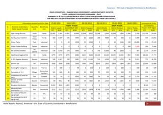 Relief Activity Report | Annexure – VIII: Scale of Quantity Distributed to Beneficiaries 28
Annexure – VIII: Scale of Quantity Distributed to Beneficiaries
INDUS CONSORTIUM - HUMANITARIAN ENVIRONMENT AND DEVELOPMENT INITIATIVE
FLOOD EMERGENCY RESPONSE PROGRAMME – 2010
SUMMARY OF ACTIVITIES UNDERTAKEN BY INDUS COSORTIUM IN PUNJAB & SINDH REGION
FOR AND UPTO THE DATE MENTIONED AS PER INFORMATION RECEIVED FROM EACH DISTRICT
Information received up-to the Date 25-02-2011 26-02-2011 09-03-2011 01-03-2011 09-03-2011 08-03-2011 Summarised at 10-Mar
Sr.
#
Activities Undertaken /
Relief Goods Provided
Quantity
Unit
Beneficiary
Unit
PUNJAB REGION SINDH REGION Consolidation
District Layyah District MUZF-GRH District Rajanpur District Ghotki District Khairpur District Thatta Punjab & Sindh Region
QTY BENF. QTY BENF. QTY BENF. QTY BENF. QTY BENF. QTY BENF. QTY BENF.
01 High Energy Biscuits Packs Family 52,002 3,364 52,002 10,400 51,948 3,427 51,948 6,494 51,948 3,300 51,948 2,700 311,796 29,685
02 Hand pumps Installed
Hand
Pump
Family 102 3,689 135 3595 62 3,125 200 9000 33 242 12 3,400 544 23,051
03 Water Tanks Tank Individual 0 0 49 3098 10 1,326 0 0 34 1446 120 24,000 213 29,870
04 Water Tanker Refilling Tanker Individual 0 0 0 0 0 0 0 0 0 0 260 5,400 260 5,400
05 Pit Latrines Installed
Pit
Latrine
Individual 176 3,650 178 3640 39 0 750 15,000 86 1360 5 397 1,234 24,047
06 Health and Hygiene Kits Kit Family 6775 6775 6775 6086 6641 6641 10,184 10,184 10,191 10,191 7,894 7,894 48,460 47,771
07 H & H Hygiene Sessions Session Individual 100 4,967 100 5481 176 13106 150 4,500 150 4,731 96 5,915 772 38,700
08 Kitchen Set Set Household 3500 3500 3500 3500 3500 3500 3,833 3,833 3,834 3,834 3,833 3,833 22,000 22,000
09 Training for Caregivers Session Trainee 3 100 4 98 3 111 6 100 2 100 4 100 22 609
10 Formation of V. C Village
Committee
members
121 626 85 340 50 650 57 399 50 500 70 420 433 2,935
11
Installation of Tents for
CFCs
Tent Children 50 50 51 3,000 45 2942 50 50 50 1,344 50 3,716 296 11,102
12
Session of Child
Protection
Session Participants 80 4012 80 4741 39 1821 85 2,550 85 2,331 49 4100 418 19,555
13 Blankets Distribution Blanket Household 4,012 3933 4,091 3,340 0 0 0 0 0 0 0 0 8,103 7,273
14
Mosquito Nets
Distribution (2 Nets + 4 bamboos)
Net Household 2112 2112 2,113 2,113 2,955 1,478 4,700 2,350 4,700 4,700 4,600 2,300 21,180 15,053
15
Recreational Kits (3-6
age group)
Kit CFC 50 50 50 50 50 50 50 50 50 50 50 50 300 300
16
Recreational Kits (6-12
age group)
Kit CFC 50 50 50 50 50 50 50 50 50 50 50 50 300 300
 