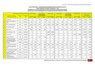 Relief Activity Report | Annexure – VIII: Scale of Quantity Distributed to Beneficiaries 29
Annexure – VIII: Scale of Quantity Distributed to Beneficiaries
INDUS CONSORTIUM - HUMANITARIAN ENVIRONMENT AND DEVELOPMENT INITIATIVE
FLOOD EMERGENCY RESPONSE PROGRAMME – 2010
SUMMARY OF ACTIVITIES UNDERTAKEN BY INDUS COSORTIUM IN PUNJAB & SINDH REGION
FOR AND UPTO THE DATE MENTIONED AS PER INFORMATION RECEIVED FROM EACH DISTRICT
Information received up-to the Date 25-02-2011 26-02-2011 09-03-2011 01-03-2011 09-03-2011 08-03-2011 Summarised at 10-Mar
Sr.
#
Activities Undertaken /
Relief Goods Provided
Quantity
Unit
Beneficiary
Unit
PUNJAB REGION SINDH REGION Consolidation
District Layyah District MUZF-GRH District Rajanpur District Ghotki District Khairpur District Thatta Punjab & Sindh Region
QTY BENF. QTY BENF. QTY BENF. QTY BENF. QTY BENF. QTY BENF. QTY BENF.
17 Health Kits Kit Children 0 0 605 605 0 0 0 0 0 0 1,995 1,995 2,600 2,600
18
Dresses for Children (at
CFS)
Dress Children 250 250 250 250 250 250 250 250 250 250 250 250 1,500 1,500
19 Pair of Sleeper/Shoes Pair Children 8,706 8,706 9,079 9,079 9,000 9,000 9,000 9,000 9,000 9,000 9000 9000 53,785 53,785
20 Urinal Tents at CFS Tent CFS 50 50 50 50 50 25 50 25 50 50 5 397 255 597
21 Aqua Tabs Packets Family 3000 50 3000 3000 0 0 31,833 3,183 31,847 2,334 31846 3833 101,526 12,400
22 Mineral Water + ORS Bottles Individual 0 0 0 0 10,000 10,000 0 0 0 0 0 0 10,000 10,000
23 Detol Soap Packet Individual 0 0 0 0 30,000 13,594 0 0 0 0 18000 18000 48,000 31,594
24 Dates and grams Kg Family 0 0 1,148 1148 0 0 0 0 0 0 0 0 1,148 1,148
25
Conduct of Trainings
with key Stakeholders
Training Participants 1 22 0 0 1 25 0 0 0 0 1 22 3 69
26
Cleaning Campaign in
Villages
Village Household 19 856 13 5218 18 18 48 48 50 1,404 22 22 170 7,566
27 Distribution of Tool Kits Kits Household 3000 3000 3,000 3000 3,000 3,000 3,001 3,001 3,503 3,503 3000 3000 18,504 18,504
28
Establish & Implement
CFS
CFS Children 50 3526 51 3000 50 3,000 50 2,393 50 4,756 50 3712 301 20,387
29 Cultural Events Arranged Event Participants 2 6400 2 5700 1 1 2 11,000 2 7,000 2 5700 11 35,801
30
ToT for District Staff
partners on DRR
Training Participants 1 6 1 7 1 10 1 25 1 30 1 10 6 88
31
DRR Awareness Raising
Sessions
Session Participants 50 1896 50 4241 23 817 50 1,500 50 1,494 32 4264 255 14,212
32
Established Child
Protection Committee at
Commt. Members 0 0 0 0 0 0 0 0 1 100 0 0 1 100
 