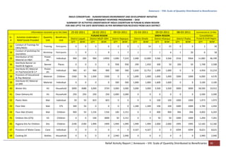 Relief Activity Report | Annexure – VIII: Scale of Quantity Distributed to Beneficiaries 30
Annexure – VIII: Scale of Quantity Distributed to Beneficiaries
INDUS CONSORTIUM - HUMANITARIAN ENVIRONMENT AND DEVELOPMENT INITIATIVE
FLOOD EMERGENCY RESPONSE PROGRAMME – 2010
SUMMARY OF ACTIVITIES UNDERTAKEN BY INDUS COSORTIUM IN PUNJAB & SINDH REGION
FOR AND UPTO THE DATE MENTIONED AS PER INFORMATION RECEIVED FROM EACH DISTRICT
Information received up-to the Date 25-02-2011 26-02-2011 09-03-2011 01-03-2011 09-03-2011 08-03-2011 Summarised at 10-Mar
Sr.
#
Activities Undertaken /
Relief Goods Provided
Quantity
Unit
Beneficiary
Unit
PUNJAB REGION SINDH REGION Consolidation
District Layyah District MUZF-GRH District Rajanpur District Ghotki District Khairpur District Thatta Punjab & Sindh Region
QTY BENF. QTY BENF. QTY BENF. QTY BENF. QTY BENF. QTY BENF. QTY BENF.
33
Conduct of Trainings for
CBOs/NGOs
Training Participants 0 0 0 0 0 0 1 24 1 25 0 0 2 49
34
Conduct of workshop for
Journalists
Workshop Participants 1 9 1 9 1 7 1 7 1 6 1 20 6 58
35
Distribution of IEC
Material on H&H
Poster,
etc
Individual 900 200 900 13950 1,000 7,219 2,400 12,000 3,566 3,566 2316 9264 11,082 46,199
36
Distribute Banner on
Health & Hygiene
Banner Places 0 0 0 0 958 958 290 1,450 300 50 200 50 1,748 2,508
37
Distribute IEC Material
on Psychosocial & C.P
Poster,
etc
Individual 900 67 900 900 500 500 1,650 12,752 1,000 1,000 0 0 4,950 15,219
38
Provision of Educational
& Play Material
Material Children 1500 76 1,500 1500 0 0 1,000 1,000 1,000 1,000 1000 1000 6,000 4,576
39
Distribute IEC Material
on DRR
Material Individual 0 0 0 0 500 500 1,000 1,000 1,600 1,600 0 0 3,100 3,100
40 Winter Kits Kit Household 3000 3688 3,000 3724 3,000 3,000 3,000 3,000 3,500 3,500 3000 3000 18,500 19,912
41 Clean Delivery Kit Kit Household 250 250 250 250 2,000 2,000 0 0 0 0 0 0 2,500 2,500
42 Plastic Mats Mat Individual 50 50 823 823 0 0 0 0 100 100 1000 1000 1,973 1,973
43 Floor Mat Mat CFS 300 50 0 0 0 0 1,300 1,300 100 100 1000 1000 2,700 2,450
44 Floor Mat (Chatti) Mat Children 900 50 1,156 1156 100 3,151 0 0 900 900 946 946 4,002 6,203
45 Children Kits (CFS) Kit Children 0 0 100 3000 50 3,151 0 0 50 50 1000 1000 1,200 7,201
46 Hygiene Kits for Children Kits Children 2190 2190 1,999 1999 1,999 1,999 1,999 1,999 2,000 2,000 1995 1995 12,182 12,182
47 Provision of Water Canes Cane Individual 0 0 0 0 0 0 4,327 4,327 0 0 4294 4294 8,621 8,621
48 Cooking Oil Bottles Household 0 0 0 0 2,940 2,940 0 0 0 0 0 0 2,940 2,940
 