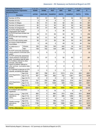 Relief Activity Report | Annexure – IX: Summary on Statistical Report on CFS
Annexure – IX: Summary on Statistical Report on CFS
Information Received as on 21-02-2011 02-02-2011 25-02-2011 10-03-2011 11-03-2011 14-02-2011 11-03-2011
Implementing Partner Organization DOABA DOABA HELP RDPI RDPI LHDP IC
Operational District
LAYYAH MUZF-GRH RAJANPUR GHOTKI KHAIRPUR THATTA TOTALSr.
#
Description
01 Number of CFCs 50 51 50 50 50 50 301
02 Number of U.Cs. 5 8 9 3 5 7 37
03 Number of Villages 50 51 50 50 50 50 301
04 Number of Caregiver(1) 50 51 50 50 50 49 300
05 Number of Caregiver(2) 50 51 46 50 50 48 295
06
# of CFS visited by Partner
Organisation (this week)
2 0 0 36 12 0 50
07
# of CFS that have at least one
latrine
48 51 50 50 50 5 254
08
# of CFS with hand washing
facility
50 51 50 48 50 50 299
09 # of CFS with drinking water 50 51 50 38 50 50 289
10
# of active Child Protection
Committees
0 49 0 49 16 40 154
11 # of Members in
CPC
Women 150 102 140 442 34 147 1015
12 Men 149 102 139 300 100 147 937
13
# of CP community awareness
raising sessions conducted (this
week)
6 9 0 0 0 7 22
14
# of CP community awareness
raising sessions conducted (in
total - cumulative data till date)
72 57 0 50 85 17 281
15
# of children referred to other
services (this week)
5 0 0 0 0 2 7
16
total # of children referred to
other services (cumulative data
till date)
40 0 0 0 0 11 51
17
# of reported incidences at CFS
(injuries, accidents) this week
0 0 0 0 0 0 0
18
CFS Registration
(Girls)
Age (3-6) 697 788 811 1013 814 828 4951
19 Age (7-13) 937 765 962 732 1281 529 5206
20 Age (14-17) 0 0 0 0 50 41 91
21
CFS Registration
(Boys)
Age (3-6) 747 700 884 1222 914 826 5293
22 Age (7-13) 1145 747 1039 939 1793 688 6351
23 Age (14-17) 0 0 0 0 52 100 152
24 TOTAL (registration) 3526 3000 3696 3906 4904 3012 22044
25
# of children with disabilities
registered
5 0 18 9 0 35 67
26
Weekly average
attendance
(Girls)
Age (3-6) 662 0 660 915 838 623 3698
27 Age (7-13) 917 0 861 896 1284 383 4341
28 Age (14-17) 222 0 0 0 138 37 397
29
Weekly average
attendance
(Boys)
Age (3-6) 716 0 786 1101 912 626 4141
30 Age (7-13) 1196 0 906 1066 1801 503 5472
31 Age (14-17) 0 0 0 0 253 73 326
32 TOTAL (Attendance) 3713 0 3213 3978 5226 2245 18375
 