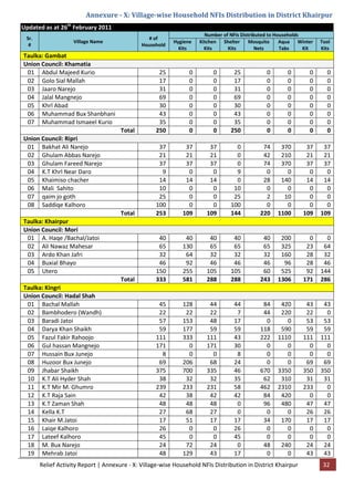 Relief Activity Report | Annexure - X: Village-wise Household NFIs Distribution in District Khairpur 32
Annexure - X: Village-wise Household NFIs Distribution in District Khairpur
Updated as at 26th
February 2011
Sr.
#
Village Name
# of
Household
Number of NFIs Distributed to Households
Hygiene
Kits
Kitchen
Kits
Shelter
Kits
Mosquito
Nets
Aqua
Tabs
Winter
Kit
Tool
Kits
Taulka: Gambat
Union Council: Khamatia
01 Abdul Majeed Kurio 25 0 0 25 0 0 0 0
02 Golo Sial Mallah 17 0 0 17 0 0 0 0
03 Jaaro Narejo 31 0 0 31 0 0 0 0
04 Jalal Mangnejo 69 0 0 69 0 0 0 0
05 Khrl Abad 30 0 0 30 0 0 0 0
06 Muhammad Bux Shanbhani 43 0 0 43 0 0 0 0
07 Muhammad Ismaeel Kurio 35 0 0 35 0 0 0 0
Total 250 0 0 250 0 0 0 0
Union Council: Ripri
01 Bakhat Ali Narejo 37 37 37 0 74 370 37 37
02 Ghulam Abbas Narejo 21 21 21 0 42 210 21 21
03 Ghulam Fareed Narejo 37 37 37 0 74 370 37 37
04 K.T Khrl Near Daro 9 0 0 9 0 0 0 0
05 Khaimiso chacher 14 14 14 0 28 140 14 14
06 Mali Sahito 10 0 0 10 0 0 0 0
07 qaim jo goth 25 0 0 25 2 10 0 0
08 Saddiqe Kalhoro 100 0 0 100 0 0 0 0
Total 253 109 109 144 220 1100 109 109
Taulka: Khairpur
Union Council: Mori
01 A. Haqe /Bachal/Jatoi 40 40 40 40 40 200 0 0
02 Ali Nawaz Mahesar 65 130 65 65 65 325 23 64
03 Ardo Khan Jafri 32 64 32 32 32 160 28 32
04 Buxial Bhayo 46 92 46 46 46 96 28 46
05 Utero 150 255 105 105 60 525 92 144
Total 333 581 288 288 243 1306 171 286
Taulka: Kingri
Union Council: Hadal Shah
01 Bachal Mallah 45 128 44 44 84 420 43 43
02 Bambhodero (Wandh) 22 22 22 7 44 220 22 0
03 Baradi Jatoi 57 153 48 17 0 0 53 53
04 Darya Khan Shaikh 59 177 59 59 118 590 59 59
05 Fazul Fakir Rahoojo 111 333 111 43 222 1110 111 111
06 Gul hassan Mangnejo 171 0 171 30 0 0 0 0
07 Hussain Bux Junejo 8 0 0 8 0 0 0 0
08 Huzoor Bux Junejo 69 206 68 24 0 0 69 69
09 Jhabar Shaikh 375 700 335 46 670 3350 350 350
10 K.T Ali Hyder Shah 38 32 32 35 62 310 31 31
11 K.T Mir M. Ghumro 239 233 231 58 462 2310 233 0
12 K.T Raja Sain 42 38 42 42 84 420 0 0
13 K.T Zaman Shah 48 48 48 0 96 480 47 47
14 Kella K.T 27 68 27 0 0 0 26 26
15 Khair M.Jatoi 17 51 17 17 34 170 17 17
16 Laiqe Kalhoro 26 0 0 26 0 0 0 0
17 Lateef Kalhoro 45 0 0 45 0 0 0 0
18 M. Bux Narejo 24 72 24 0 48 240 24 24
19 Mehrab Jatoi 48 129 43 17 0 0 43 43
 