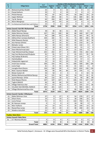Relief Activity Report | Annexure - XI: Village-wise Household NFIs Distribution in District Thatta 33
Sr.
#
Village Name
# of
Household
Number of NFIs Distributed to Households
Hygiene
Kits
Kitchen
Kits
Shelter
Kits
Mosquito
Nets
Aqua
Tabs
Winter
Kit
Tool
Kits
20 Muhammad Bux Shaikh 32 0 0 32 0 0 0 0
21 Panjal Kalhoro 39 0 0 39 0 0 0 0
22 Photal Narejo 30 87 29 30 58 290 29 29
23 Sajjan Mahesar 71 204 68 71 136 680 68 68
24 Taj M. Narejo 69 204 68 68 136 680 68 68
25 Waris Mangnejo 43 43 43 16 0 0 0 0
26 Yar Muhammad Shaikh Near Latef Kalhoro 23 0 0 23 0 0 0 0
Total 1778 2928 1530 797 2254 11270 1293 1038
Union Council: Kot Mir Muhammad
01 Abdul Raouf Narejo 38 38 38 31 38 152 0 0
02 Abdul Rehman Narejo 107 195 100 88 88 440 107 107
03 Adho Narejo (Khanani) 94 188 83 83 81 405 94 91
04 Adhoo khan nareejo (Aadhani) 104 182 76 76 76 384 104 99
05 Allah Nawazio Narejo 34 67 34 30 30 150 34 34
06 Aziz Narejo (Ghilai) 42 42 10 42 42 210 42 42
07 Bahadur Junijo 33 33 33 30 33 132 0 0
08 Chatal Jatoi (Sheer Dil ) 18 18 18 15 18 55 0 0
09 Deen Muhammad Jatoi 21 21 21 18 21 105 0 0
10 Faqir Muhammad Bux Katpar 242 242 87 0 242 726 242 242
11 Haji Faiz Muhammad Phulpoto 95 95 72 0 95 475 95 95
12 Haji Sadiqe (R.Birohi) 27 27 27 22 27 135 0 0
13 Hamid jalbani 19 19 19 15 19 57 0 0
14 Hidyatullah Jageerani 33 33 33 29 33 132 0 0
15 Imam bux nareejo 100 156 44 76 100 500 100 100
16 Jumo Faqir 41 41 41 36 41 164 0 0
17 mengho khan kharos 130 130 90 0 129 650 130 130
18 Muh: Soomar Mallah 94 94 94 86 94 376 0 0
19 Mulan Gulam Ali 50 50 0 0 0 0 50 50
20 Mullan Mohammad Mithal Narejo 81 131 50 39 50 191 81 81
21 pyaral Nareejo Ghilai 80 116 36 52 36 40 80 80
22 Shah Nawaz Kharos 147 147 147 0 146 735 147 147
23 Taghul (Mohil) 66 66 66 59 66 161 0 0
24 Village Hadi bux shar 67 67 56 0 67 335 67 66
25 VILLAGE HAJI MEHRAL NAREJO 244 265 129 0 9 984 150 0
26 Village Muhammad bux shar 66 66 51 0 66 330 66 66
Total 2073 2529 1455 827 1647 8024 1589 1430
Union Council: Sardar Ji Bhatyoon
01 Abdul Rehman Unar 27 0 27 0 54 270 27 27
02 Dhani Parto 19 0 19 0 38 190 19 19
03 Jumo Panyo 75 0 75 0 150 750 75 75
04 M. Ramzan Junejo 9 9 9 0 18 90 9 9
05 Morr Kalhoro 14 14 14 0 28 140 14 14
06 Rasool Bux Junijo 24 24 24 0 48 240 24 24
07 Wadero Azizullah 25 0 0 25 0 0 0 0
Total 193 47 168 25 336 1680 168 168
Taulka: Rato Dero
Union Council: Rato Dero
01. K.T Mumtaz Bhutto 3 0 0 3 0 0 0 0
Total 3 0 0 3 0 0 0 0
Grand Total 4883 6194 3550 2334 4700 23380 3330 3031
 