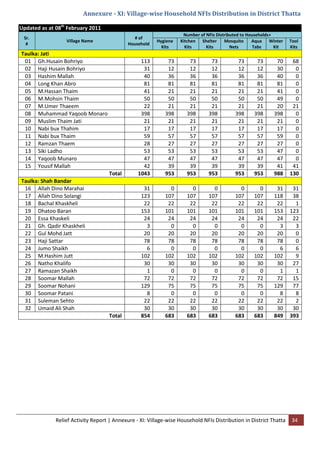 Relief Activity Report | Annexure - XI: Village-wise Household NFIs Distribution in District Thatta 34
Annexure - XI: Village-wise Household NFIs Distribution in District Thatta
Updated as at 08th
February 2011
Sr.
#
Village Name
# of
Household
Number of NFIs Distributed to Households+
Hygiene
Kits
Kitchen
Kits
Shelter
Kits
Mosquito
Nets
Aqua
Tabs
Winter
Kit
Tool
Kits
Taulka: Jati
01 Gh.Husain Bohriyo 113 73 73 73 73 73 70 68
02 Haji Husain Bohriyo 31 12 12 12 12 12 30 0
03 Hashim Mallah 40 36 36 36 36 36 40 0
04 Long Khan Abro 81 81 81 81 81 81 81 0
05 M.Hassan Thaim 41 21 21 21 21 21 41 0
06 M.Mohsin Thaim 50 50 50 50 50 50 49 0
07 M.Umer Thaeem 22 21 21 21 21 21 20 21
08 Muhammad Yaqoob Monaro 398 398 398 398 398 398 398 0
09 Muslim Thaim Jati 21 21 21 21 21 21 21 0
10 Nabi bux Thahim 17 17 17 17 17 17 17 0
11 Nabi bux Thaim 59 57 57 57 57 57 59 0
12 Ramzan Thaem 28 27 27 27 27 27 27 0
13 Siki Ladho 53 53 53 53 53 53 47 0
14 Yaqoob Munaro 47 47 47 47 47 47 47 0
15 Yousif Mallah 42 39 39 39 39 39 41 41
Total 1043 953 953 953 953 953 988 130
Taulka: Shah Bandar
16 Allah Dino Marahai 31 0 0 0 0 0 31 31
17 Allah Dino Solangi 123 107 107 107 107 107 118 38
18 Bachal Khaskheli 22 22 22 22 22 22 22 1
19 Dhatoo Baran 153 101 101 101 101 101 153 123
20 Essa Khaskeli 24 24 24 24 24 24 24 22
21 Gh. Qadir Khaskheli 3 0 0 0 0 0 3 3
22 Gul Mohd Jatt 20 20 20 20 20 20 20 0
23 Haji Sattar 78 78 78 78 78 78 78 0
24 Jumo Shaikh 6 0 0 0 0 0 6 6
25 M.Hashim Jutt 102 102 102 102 102 102 102 9
26 Natho Khalifo 30 30 30 30 30 30 30 27
27 Ramazan Shaikh 1 0 0 0 0 0 1 1
28 Soomar Mallah 72 72 72 72 72 72 72 15
29 Soomar Nohani 129 75 75 75 75 75 129 77
30 Soomar Patani 8 0 0 0 0 0 8 8
31 Suleman Sehto 22 22 22 22 22 22 22 2
32 Umaid Ali Shah 30 30 30 30 30 30 30 30
Total 854 683 683 683 683 683 849 393
 